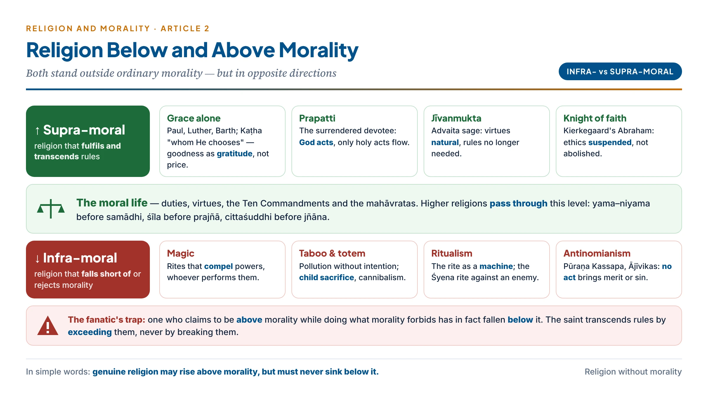 Religion below and above morality: on the lower level magic, taboo, ritualism and antinomian sects that fall short of morality; in the middle the moral life of duties and virtues; on the upper level grace, the surrendered devotee and the liberated sage who rise beyond rules, with a warning that the fanatic claiming to be above morality really falls below it