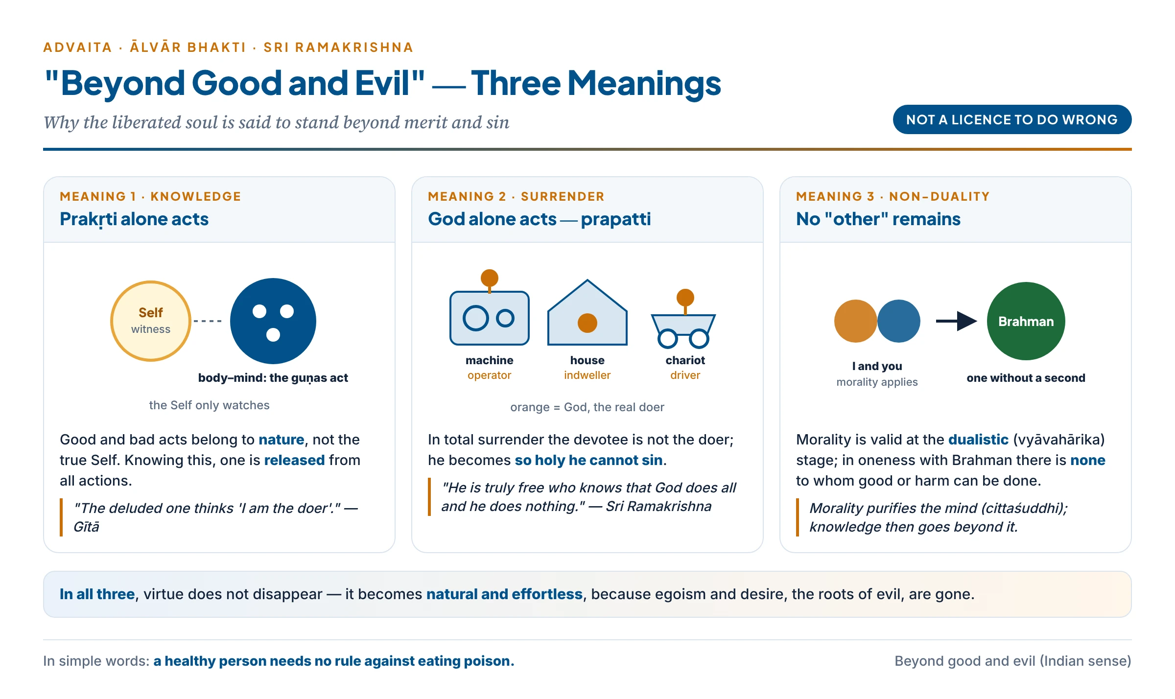 Three meanings of beyond good and evil: Prakriti alone acts while the Self watches; God alone acts, pictured as Ramakrishna's machine and operator, house and indweller, chariot and driver; and in non-dual oneness with Brahman there is no other to whom good or harm can be done