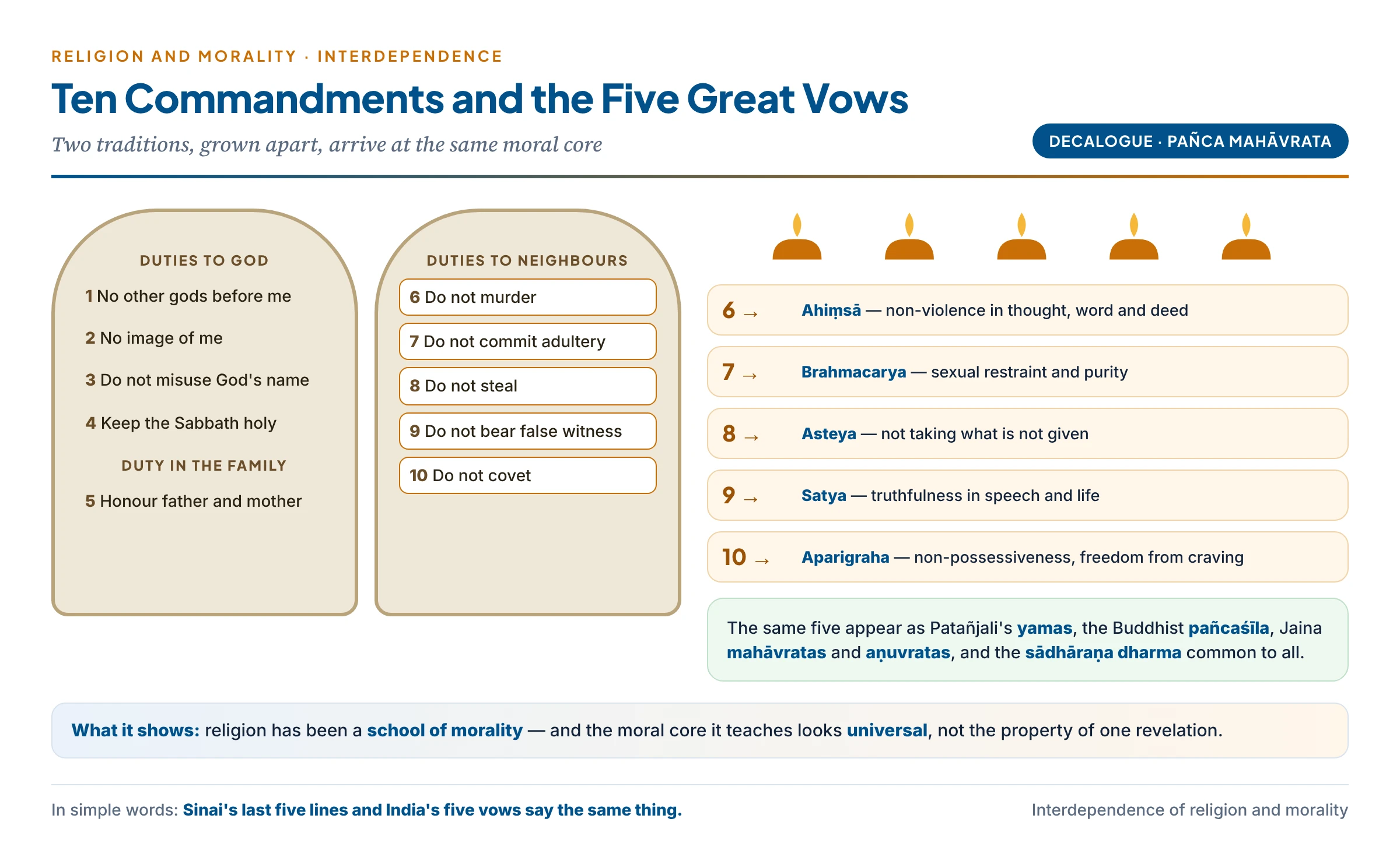 The Ten Commandments set beside the five great vows of Indian religion: two stone tablets with the four duties to God and six to neighbours, and five lamps for ahimsa, brahmacarya, asteya, satya and aparigraha linked to the last five commandments