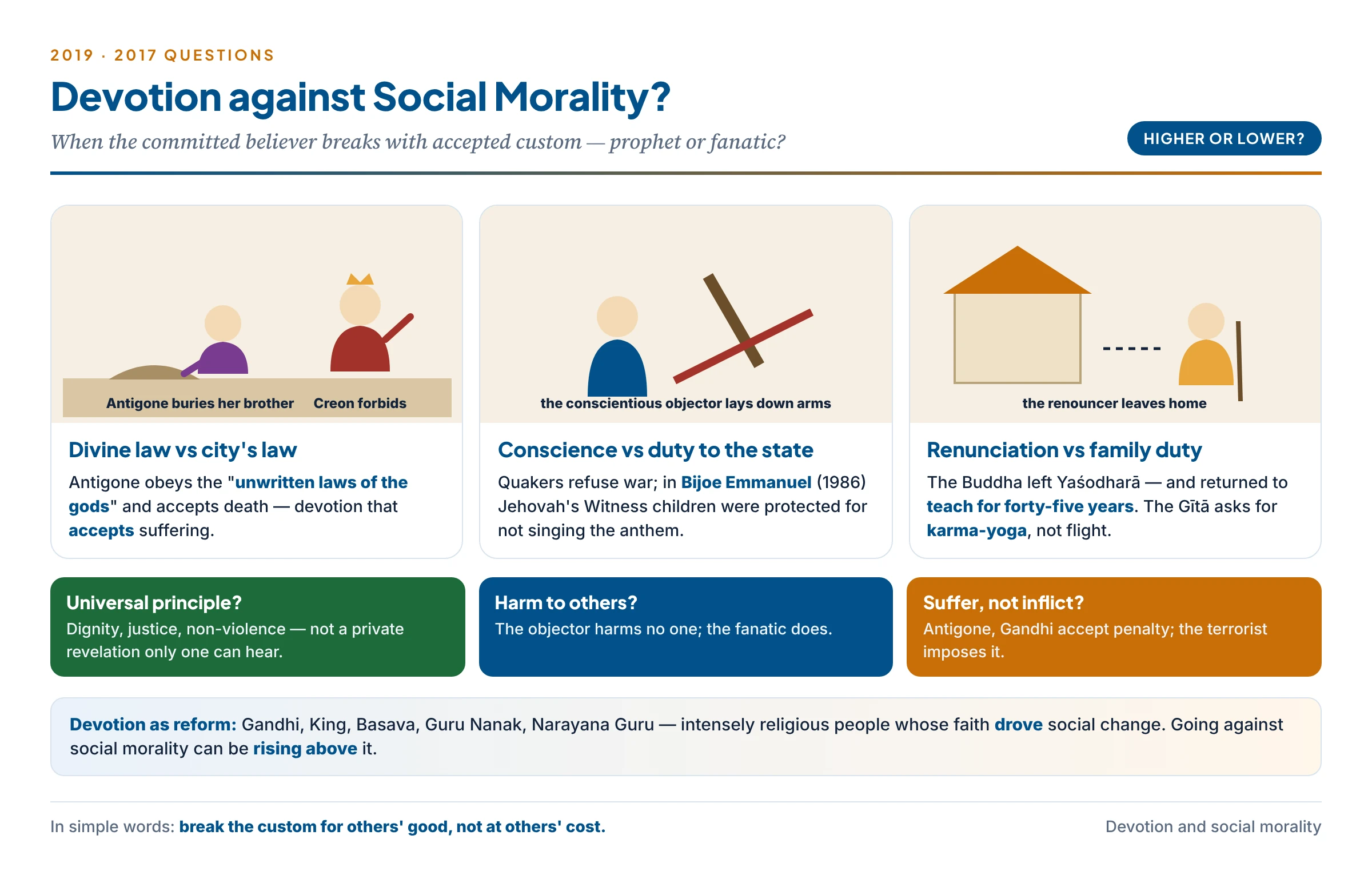 Devotion and social morality: Antigone burying her brother against Creon's decree, a conscientious objector who will not bear arms, and a renouncer leaving home, set beside the reformers whose devotion drove social change — with the three tests of universal principle, non-harm and accepting rather than inflicting suffering
