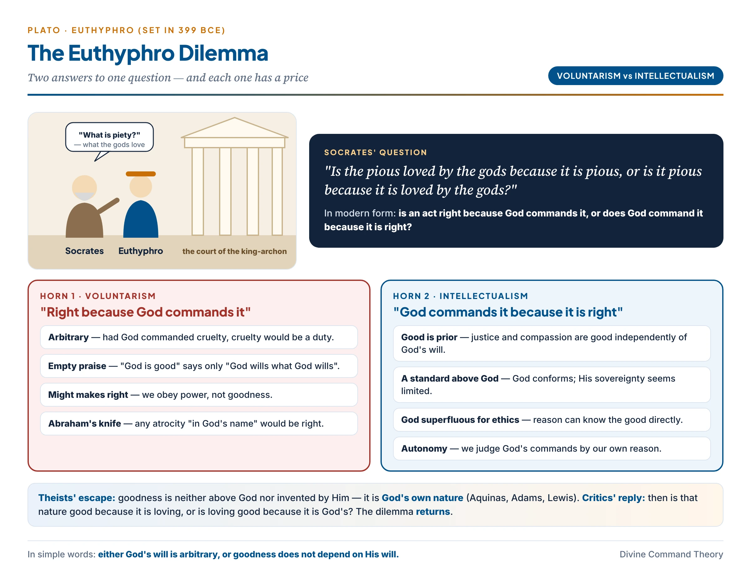 The Euthyphro dilemma: Socrates questioning Euthyphro on the way to court, and the fork it creates — right because God commands it, leading to arbitrariness, an empty God is good and might makes right; or God commands it because it is right, leading to a standard above God and a God who seems unnecessary for knowing morality