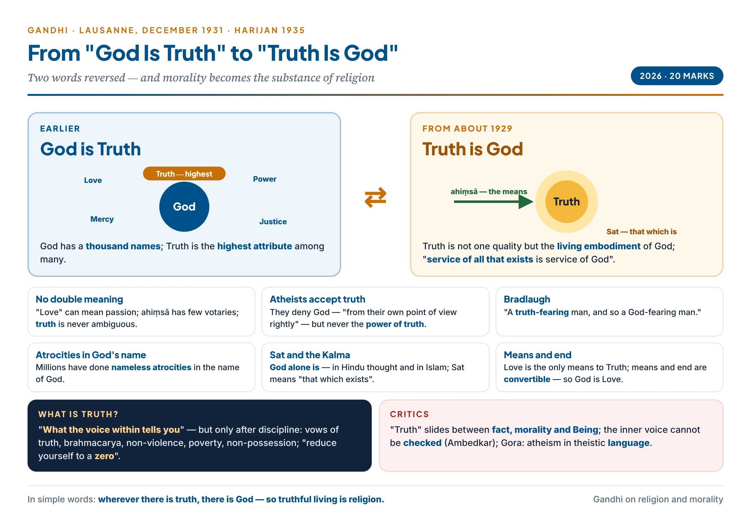 Gandhi's shift from God is Truth to Truth is God: on the left God with many names and Truth as His highest attribute, on the right Truth as Sat — that which is — identified with God, reached by the means of ahimsa; with Gandhi's reasons from the 1931 Lausanne talk — no double meaning, atheists accept truth, Bradlaugh as truth-fearing, atrocities in God's name, Sat and the Kalma — and the discipline of the inner voice through the vows