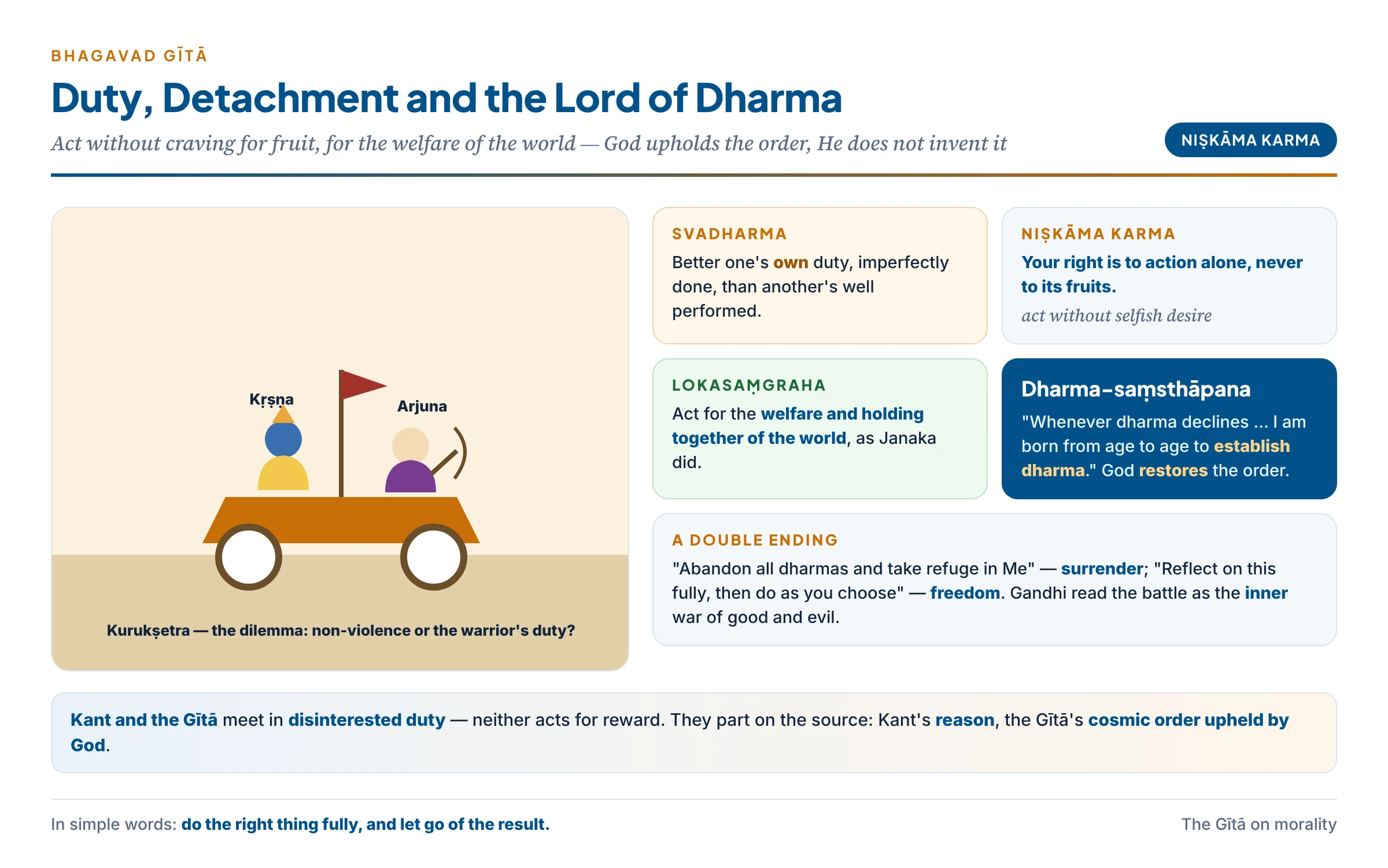 The Bhagavad Gita on duty and detachment: svadharma, niskama karma — the right to action but not its fruits, lokasamgraha — acting for the welfare of the world, and the Lord who descends to establish dharma, set beside Arjuna's dilemma at Kurukshetra and the Gita's double ending of surrender and free choice