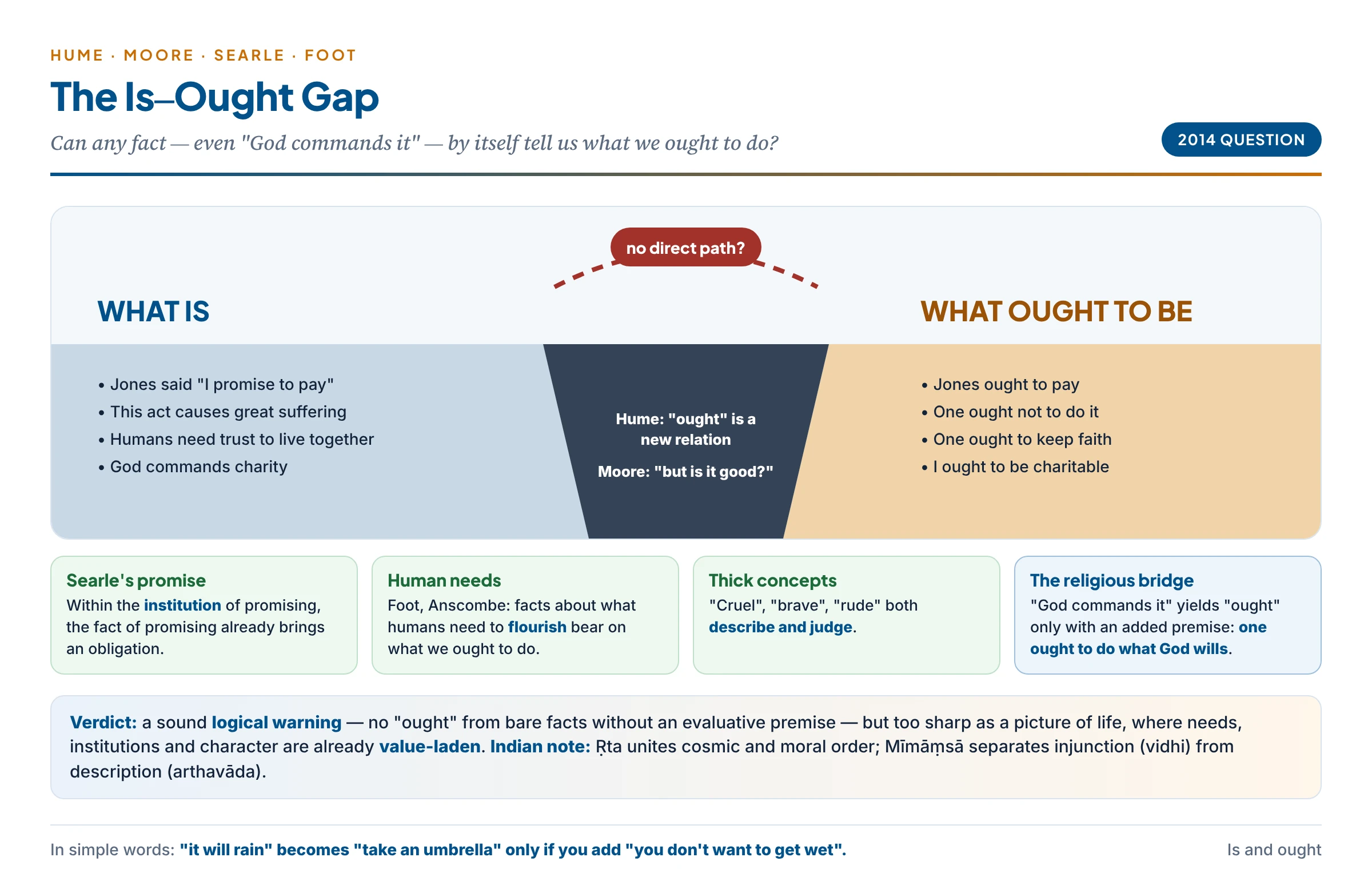 The is–ought gap: a cliff between the bank of facts — what is, including the fact that God commands — and the bank of values — what ought to be — with Hume and Moore guarding the gap, and four attempted bridges: Searle's promise, human needs and flourishing, thick concepts like cruel and brave, and the extra premise that one ought to obey God