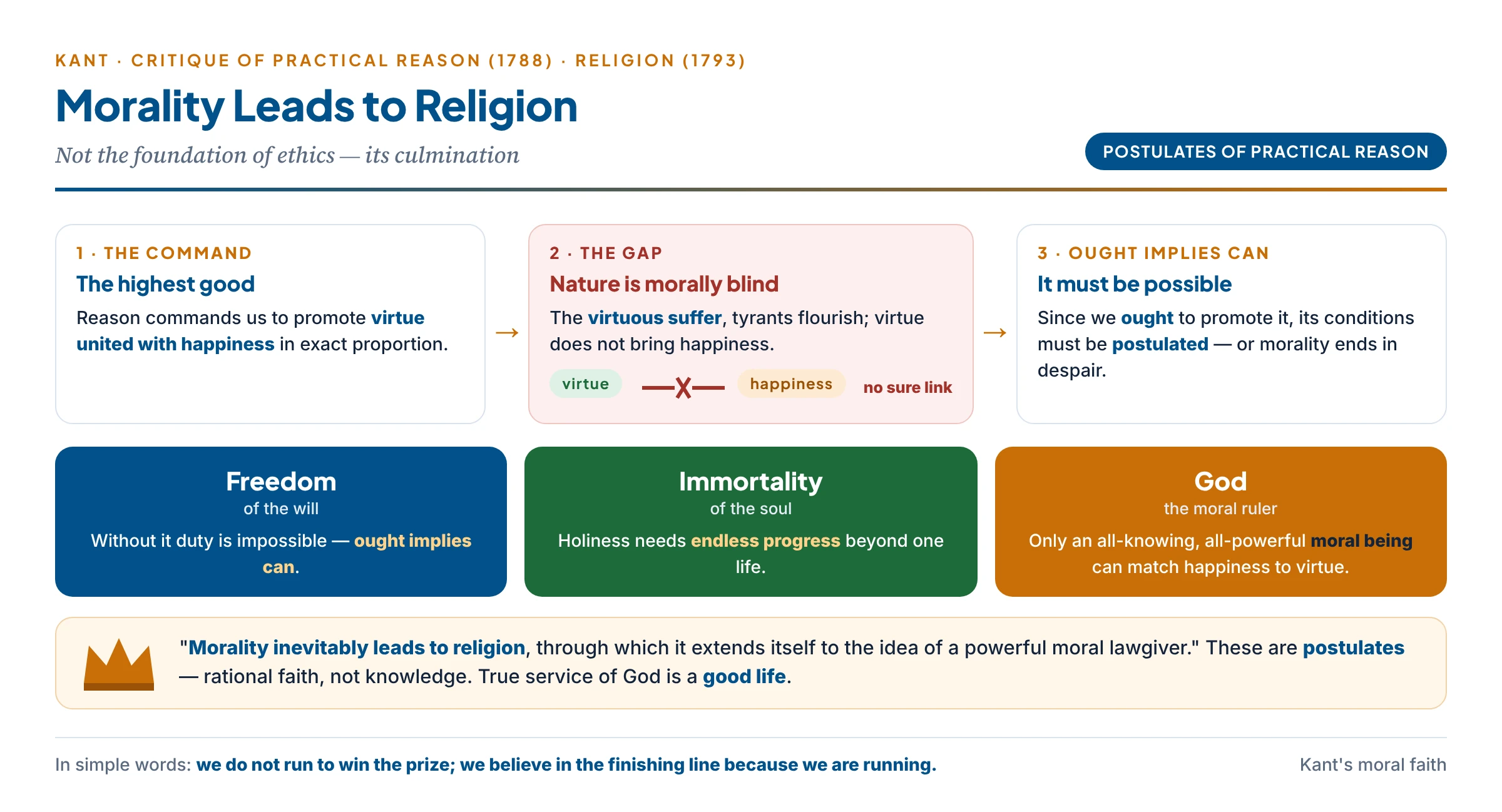 Morality leads to religion in Kant: the moral law commands the highest good — virtue united with happiness in proportion — but nature is blind and the virtuous suffer, so practical reason postulates freedom, immortality and God, and religion appears as the crown of morality rather than its foundation