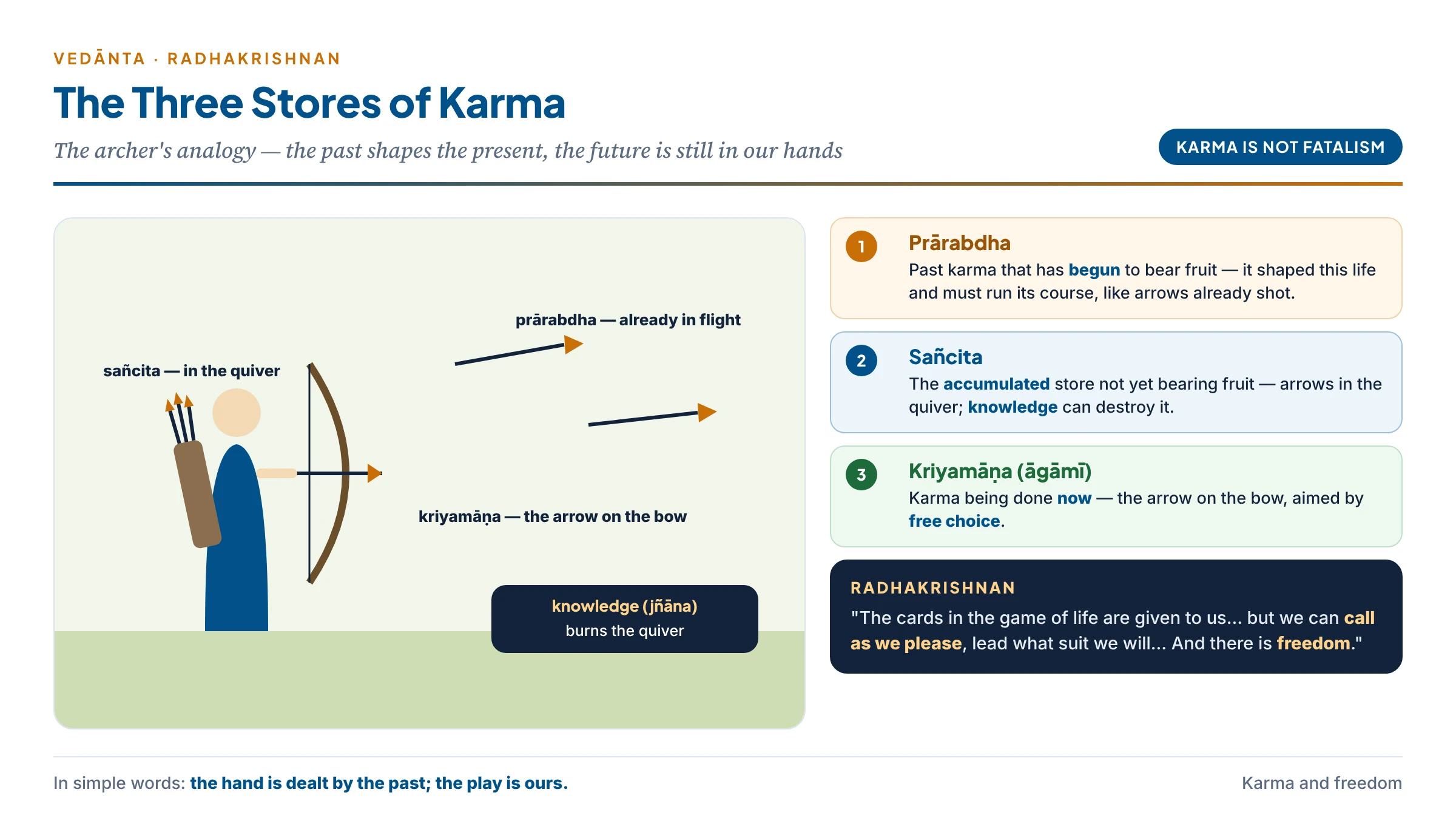 The three stores of karma as an archer's quiver: arrows already in flight are prarabdha, which must run their course; arrows in the quiver are sancita, which knowledge can burn; the arrow on the bow is kriyamana, aimed by present choice — with Radhakrishnan's card game: the hand is dealt, the play is free