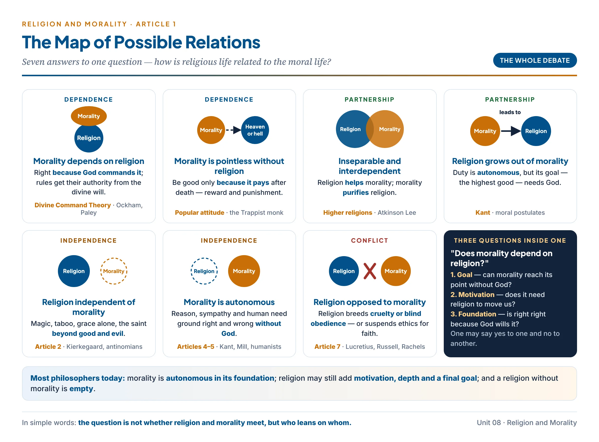A map of the possible relations between religion and morality: morality depends on religion, religion is independent of morality, the two are interdependent, morality is autonomous, Kant's view that morality leads to religion, and the two further theses that morality is pointless without religion or opposed to it