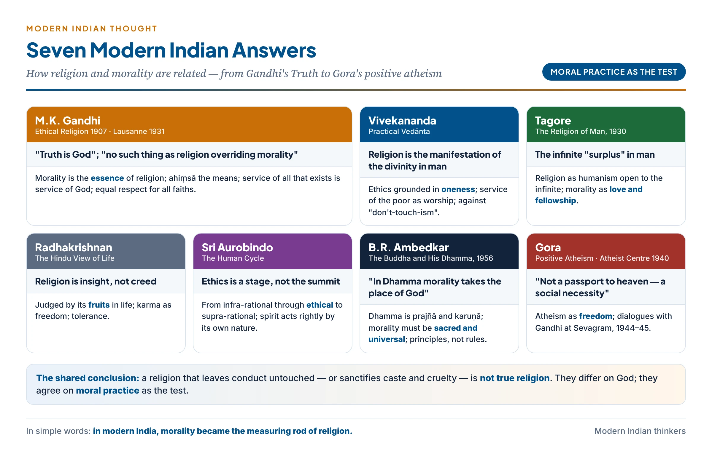 Modern Indian thinkers on religion and morality: Gandhi — Truth is God; Vivekananda — oneness and service as worship; Tagore — the religion of man; Radhakrishnan — religion as transforming experience; Aurobindo — ethics as a stage towards the divine life; Ambedkar — in Dhamma morality takes the place of God; Gora — moral conduct as social necessity