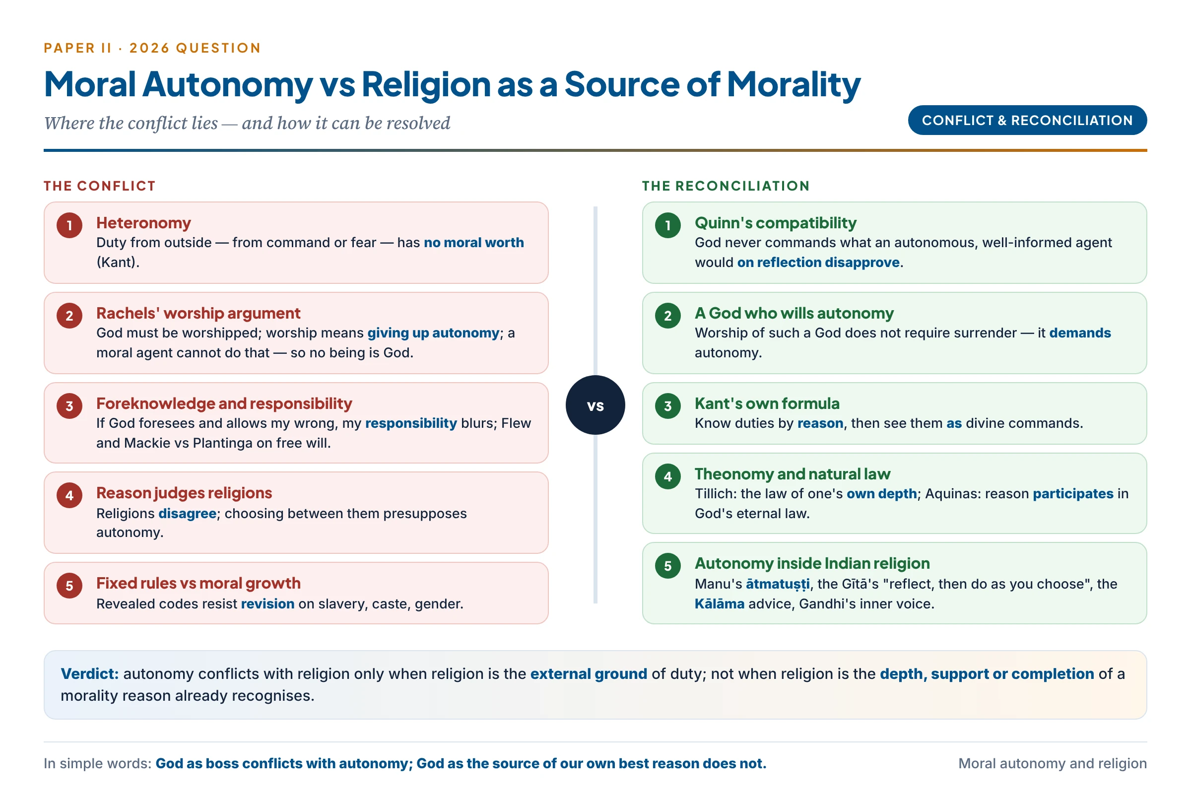 Moral autonomy against religion as a source of morality: the conflicts — heteronomy, Rachels' worship argument, divine foreknowledge and responsibility, reason as judge between religions, fixed rules against moral growth — set against the reconciliations of Quinn, a God who wills autonomy, Kant, Tillich's theonomy and natural law