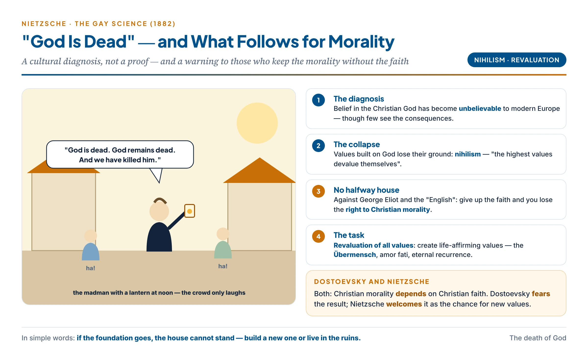 The death of God: a madman with a lantern in a daylight marketplace crying that God is dead and we have killed him, while townsfolk laugh — and the consequences Nietzsche draws: nihilism, the collapse of morality built on God, the folly of keeping Christian morality without Christian faith, and the task of creating new values