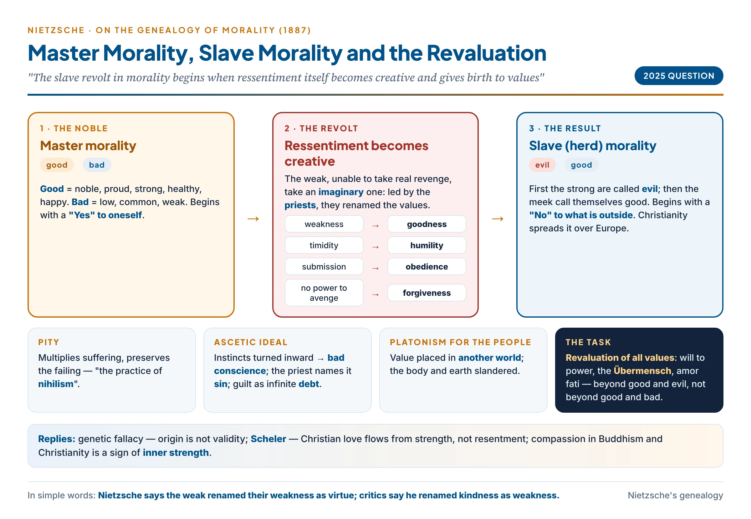 Nietzsche's genealogy of morals: noble master morality of good and bad saying yes to itself, the priestly slave revolt in which ressentiment becomes creative, the inverted values of slave morality — good and evil, humility, pity, obedience — and Nietzsche's call for a revaluation of all values beyond good and evil