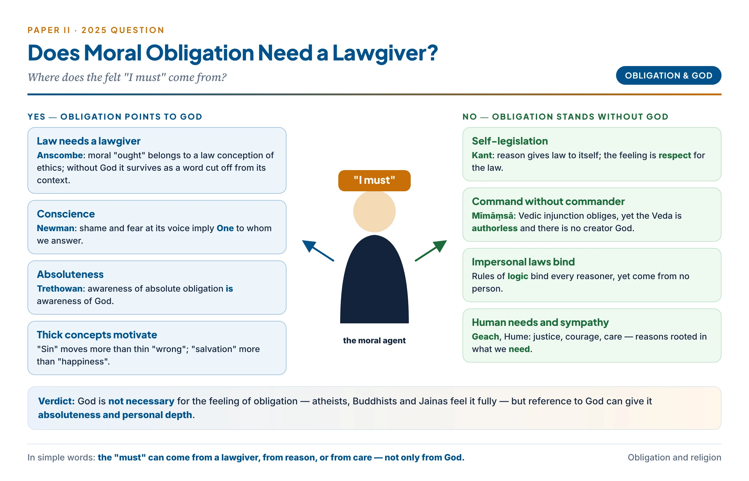 Does moral obligation need a lawgiver? On one side Anscombe's law needs a lawgiver, Newman's conscience and Trethowan's absolute obligation; on the other Kant's self-legislating reason, the Mimamsa injunction of an authorless Veda, impersonal laws of logic and human needs