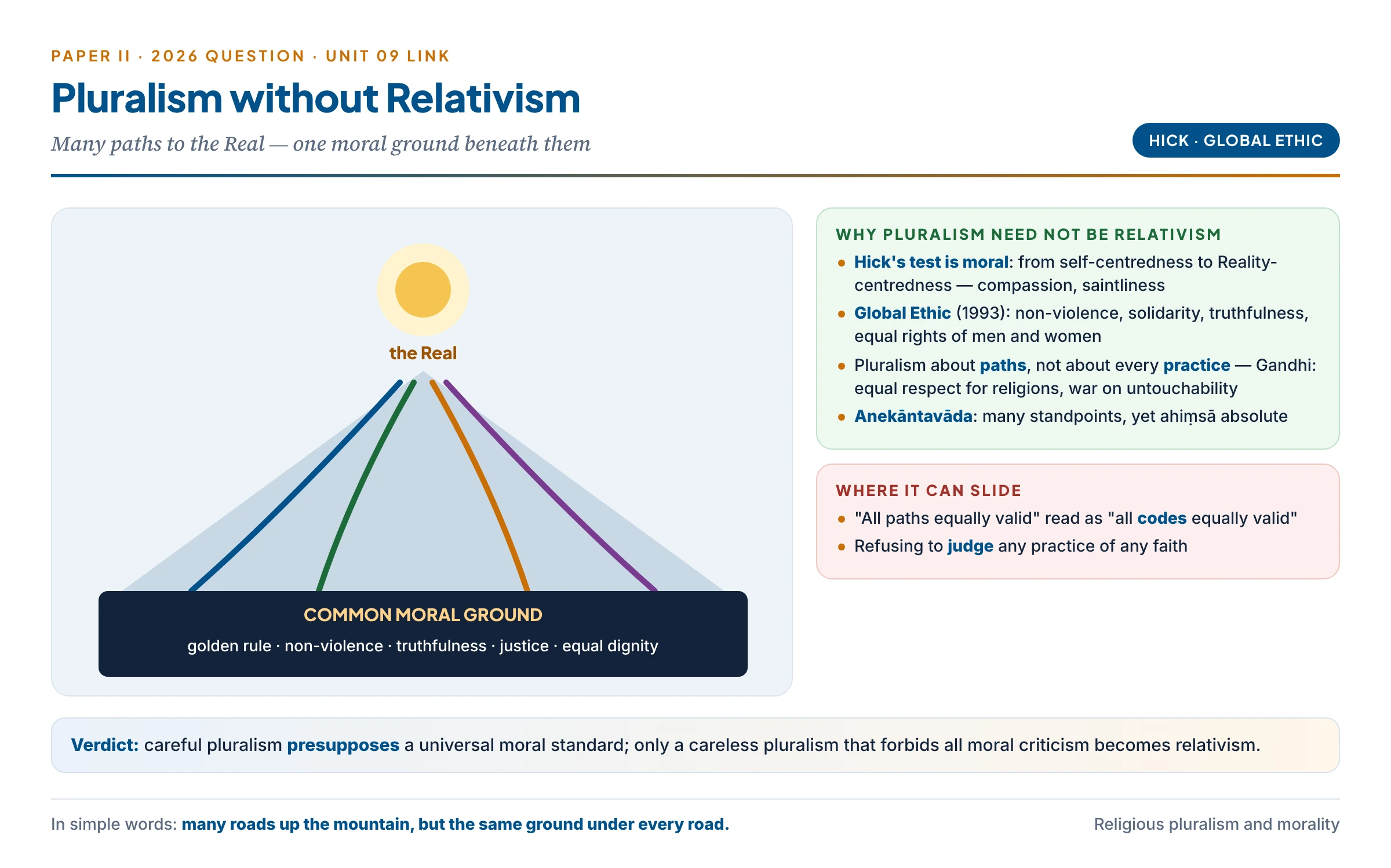Pluralism without relativism: many paths up one mountain towards the Real, with a common moral ground at the base — the golden rule, non-violence, truthfulness, justice and equal dignity — and Hick's test of saintliness applied to every path, contrasted with relativism, where each path makes its own rules