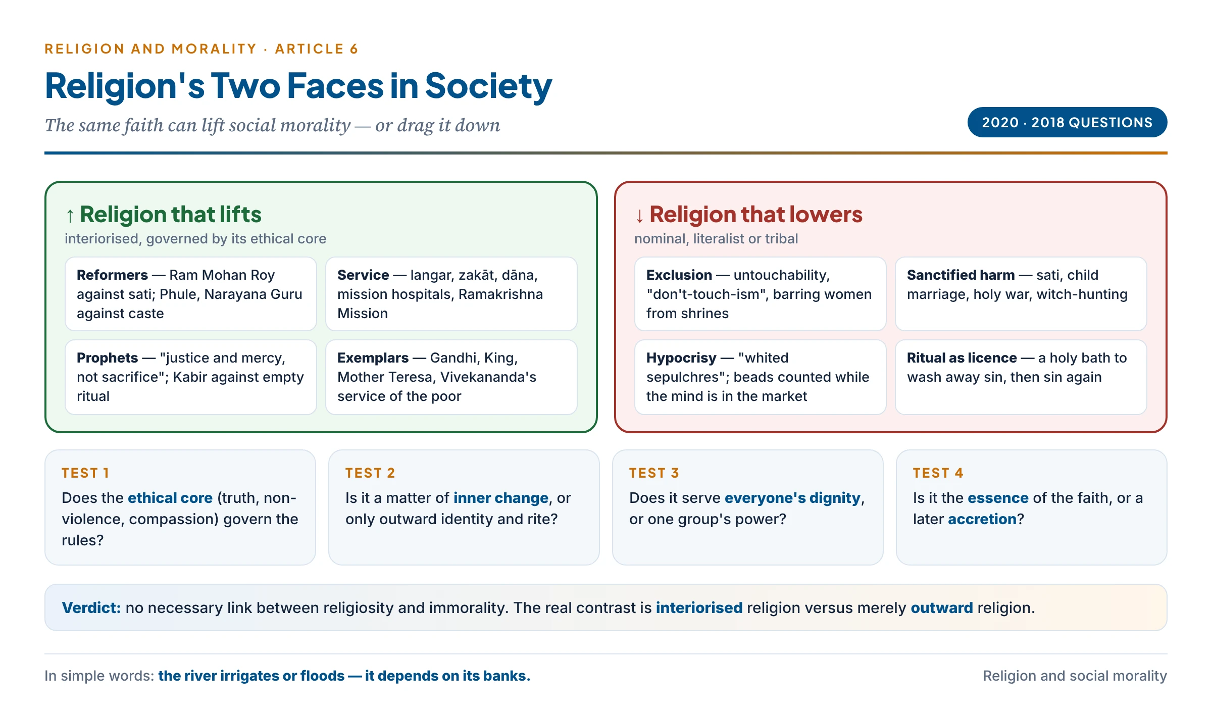 Religion's two faces in social morality: on one side the reformer and the prophet who lift social morality — Roy, Phule, Narayana Guru, the langar, mission hospitals — and on the other the fanatic and the hypocrite who drag it down — untouchability, sati, holy war, ritual in place of conduct — with the tests that tell them apart