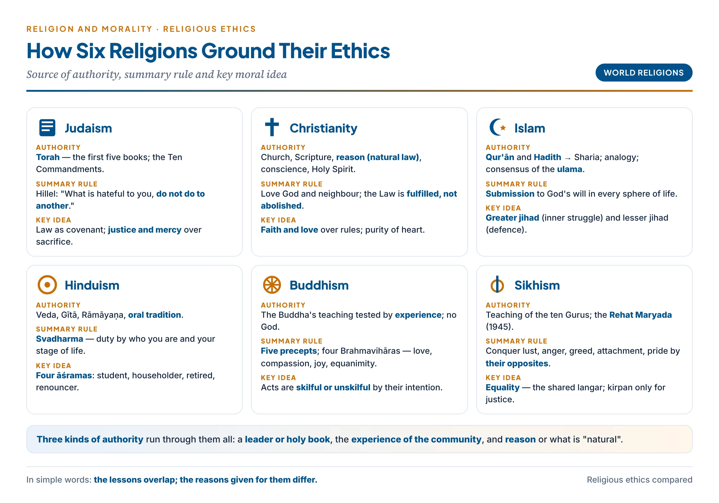 How six religions ground their ethics: the source of authority, the summary rule and the key moral idea of Judaism, Christianity, Islam, Hinduism, Buddhism and Sikhism, from the Torah and Hillel's golden rule to the Brahmaviharas and langar