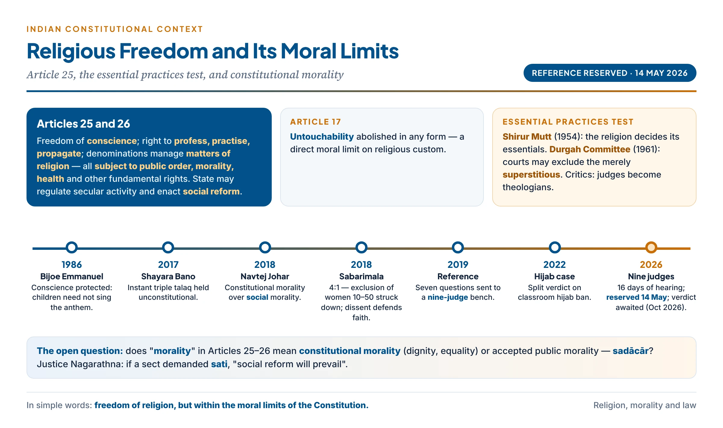 Religious freedom and its moral limits in India: Article 25 and 26 freedoms subject to public order, morality and health, Article 17's abolition of untouchability, the essential religious practices test from Shirur Mutt to Durgah Committee, and a timeline of Bijoe Emmanuel, Shayara Bano, Navtej, Sabarimala, the hijab split verdict and the nine-judge reference reserved in May 2026