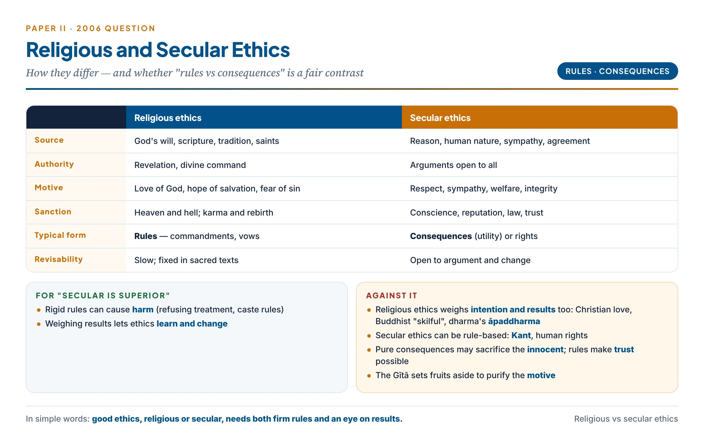 Religious and secular ethics compared — source, authority, motive, sanction, form and revisability — and the claim that secular ethics is superior because it weighs consequences, with the objections that much religious ethics weighs intention and results and much secular ethics is rule-based