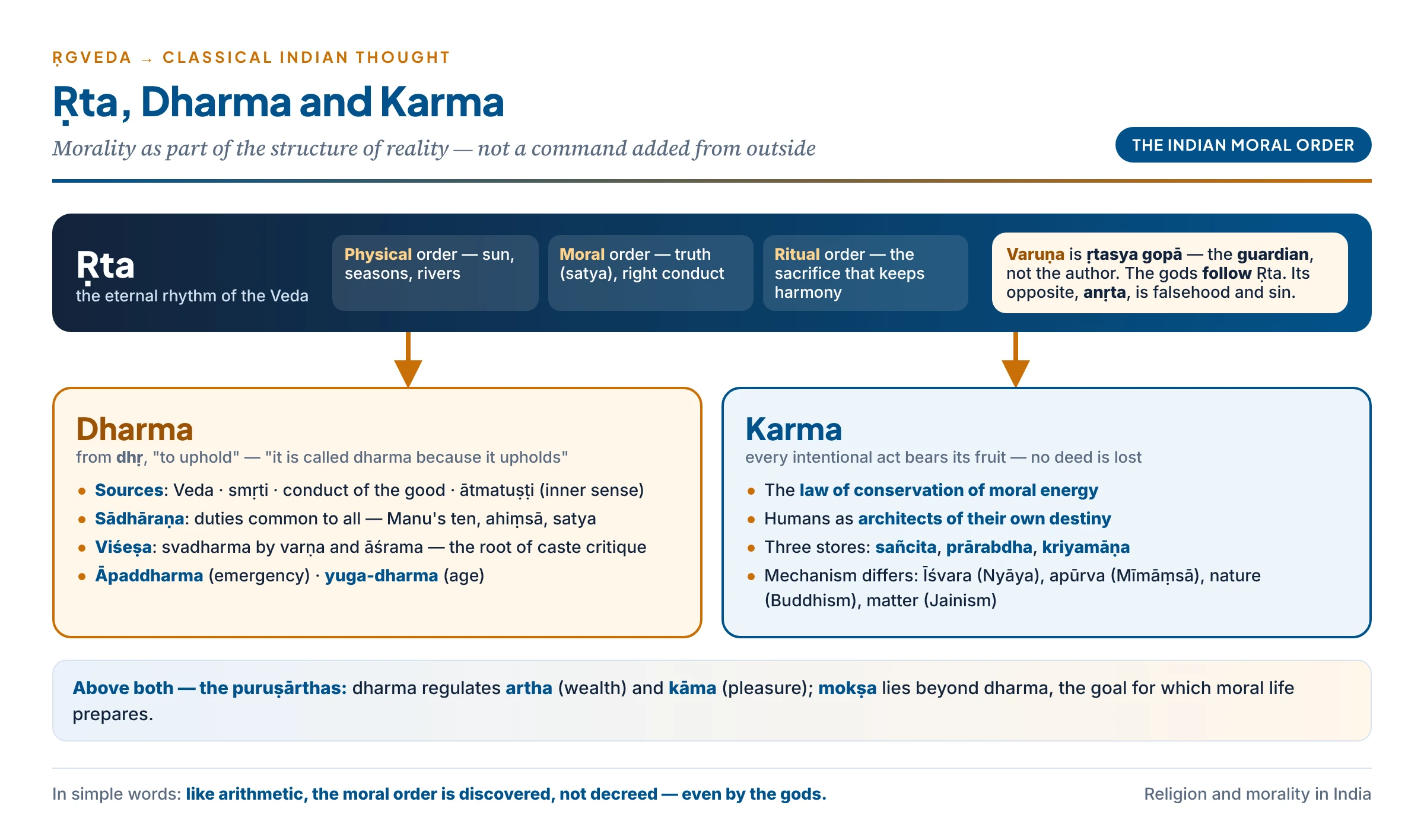 The Indian moral order: the Vedic Rta as physical, moral and ritual order with Varuna as its guardian, not its author; its development into Dharma — what upholds, with its sources, common and special duties — and into Karma, the law that every act bears fruit