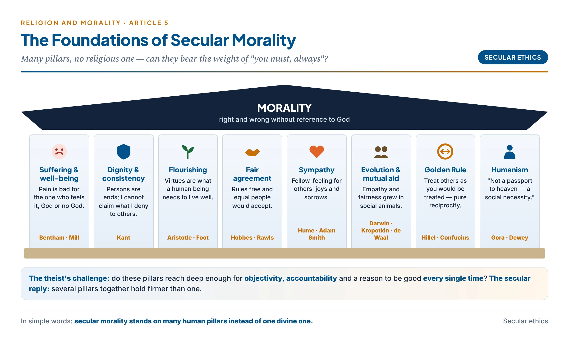 The foundations of secular morality: suffering and well-being, dignity and consistency, human flourishing, fair agreement, sympathy, evolution and mutual aid, the golden rule and humanism, each holding up morality without a religious pillar