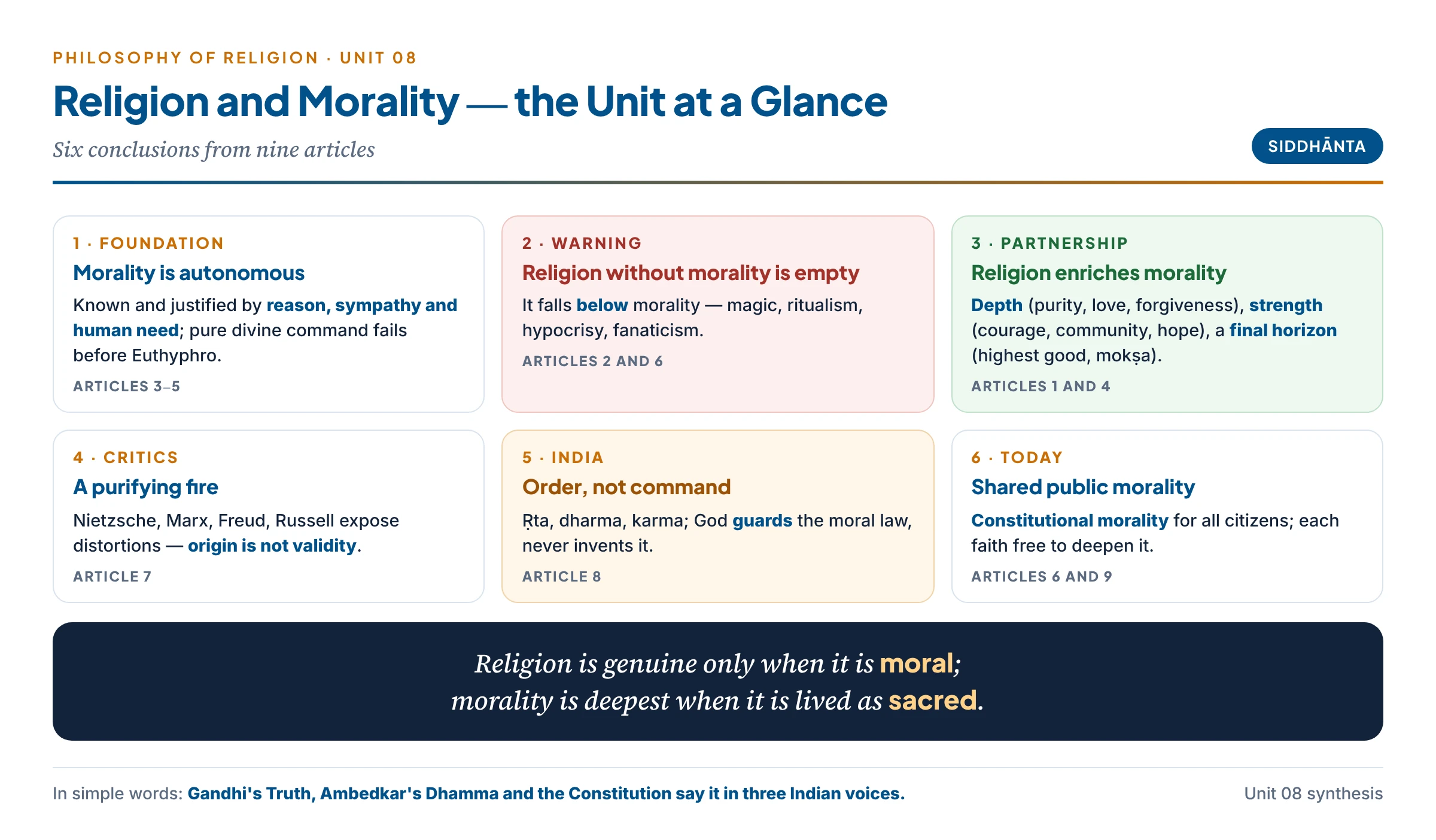 The unit at a glance: morality autonomous in its foundation; religion without morality empty and dangerous; religion adding depth, strength and a final horizon; the critics as a purifying fire; India's order rather than command; and the shared conclusion that religion is genuine only when moral, and morality deepest when lived as sacred
