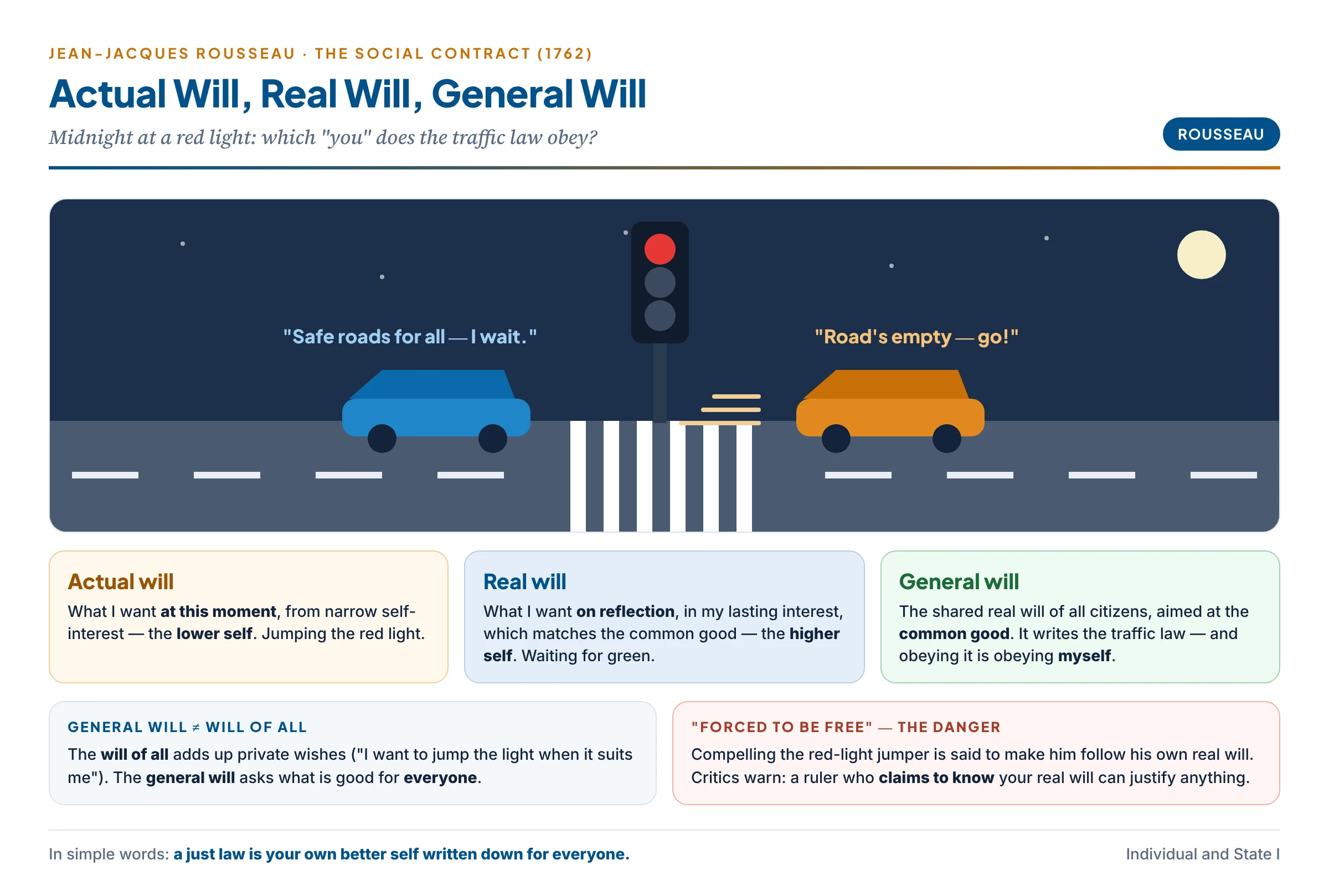 Actual will and real will at a traffic signal: one motorist jumps the red light out of momentary self-interest, another waits for green because he wants a safe city for all; the general will is the shared real will behind the traffic law