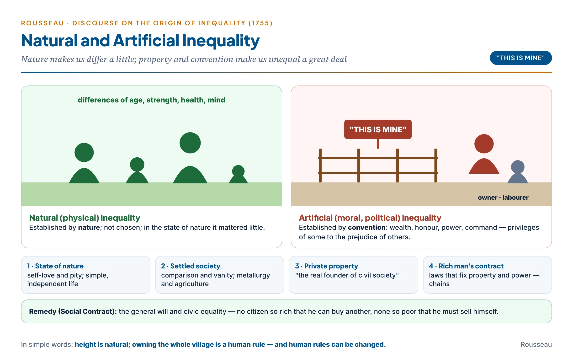 Rousseau's natural and artificial inequality: differences of age and strength versus privileges of wealth, honour and power created by property and convention