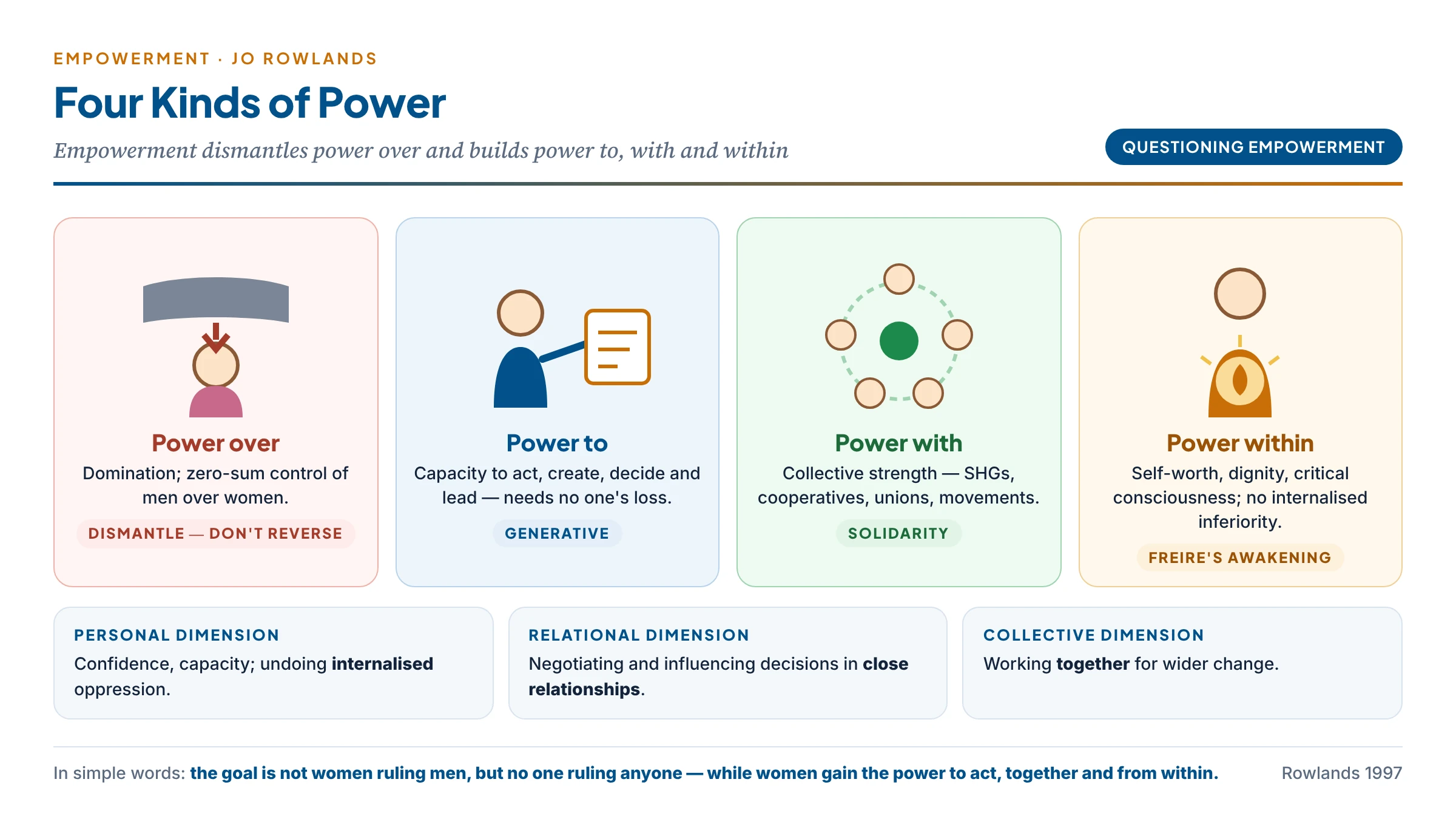 Rowlands' four kinds of power drawn as four panels: power over (a man's hand pressing down — domination to be dismantled), power to (a woman acting and creating), power with (a circle of women in a self-help group), and power within (a woman with a lamp of self-worth); beneath them the three dimensions of empowerment — personal, relational and collective