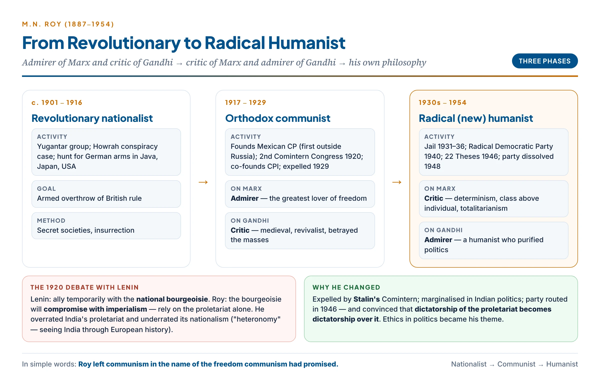 M.N. Roy's ideational journey in three phases — revolutionary nationalist, orthodox communist and radical humanist — with his changing views of Marx and Gandhi at each stage