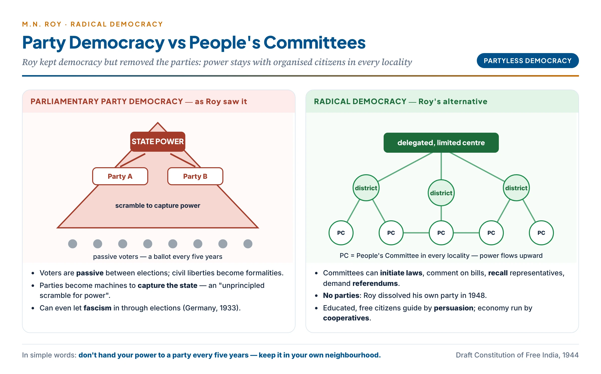 Two models of democracy: a pyramid where parties compete to capture state power over passive voters, and Roy's network of People's Committees where power stays with organised citizens and flows upward