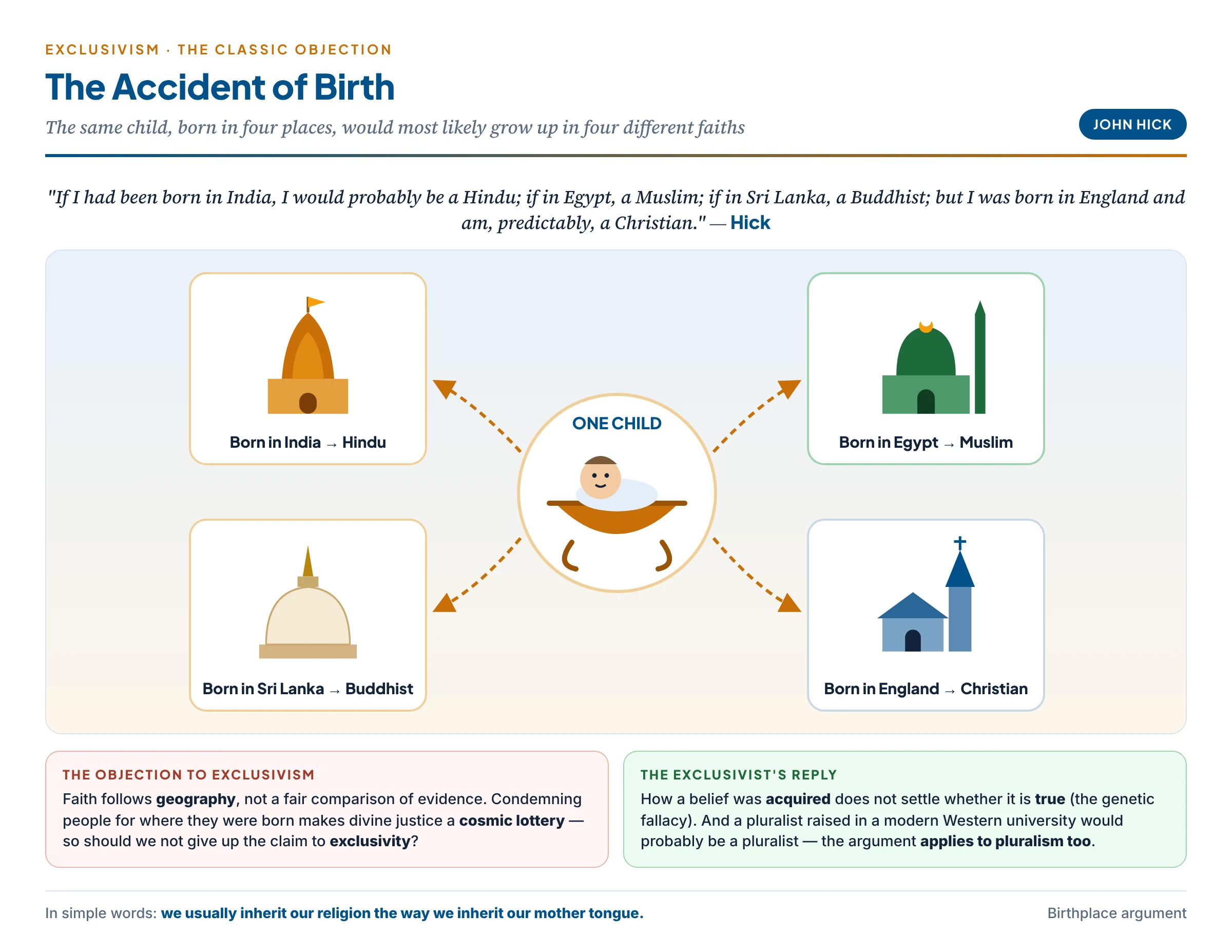 The accident of birth: the same child, born in India, Egypt, Sri Lanka or England, would most probably grow up Hindu, Muslim, Buddhist or Christian