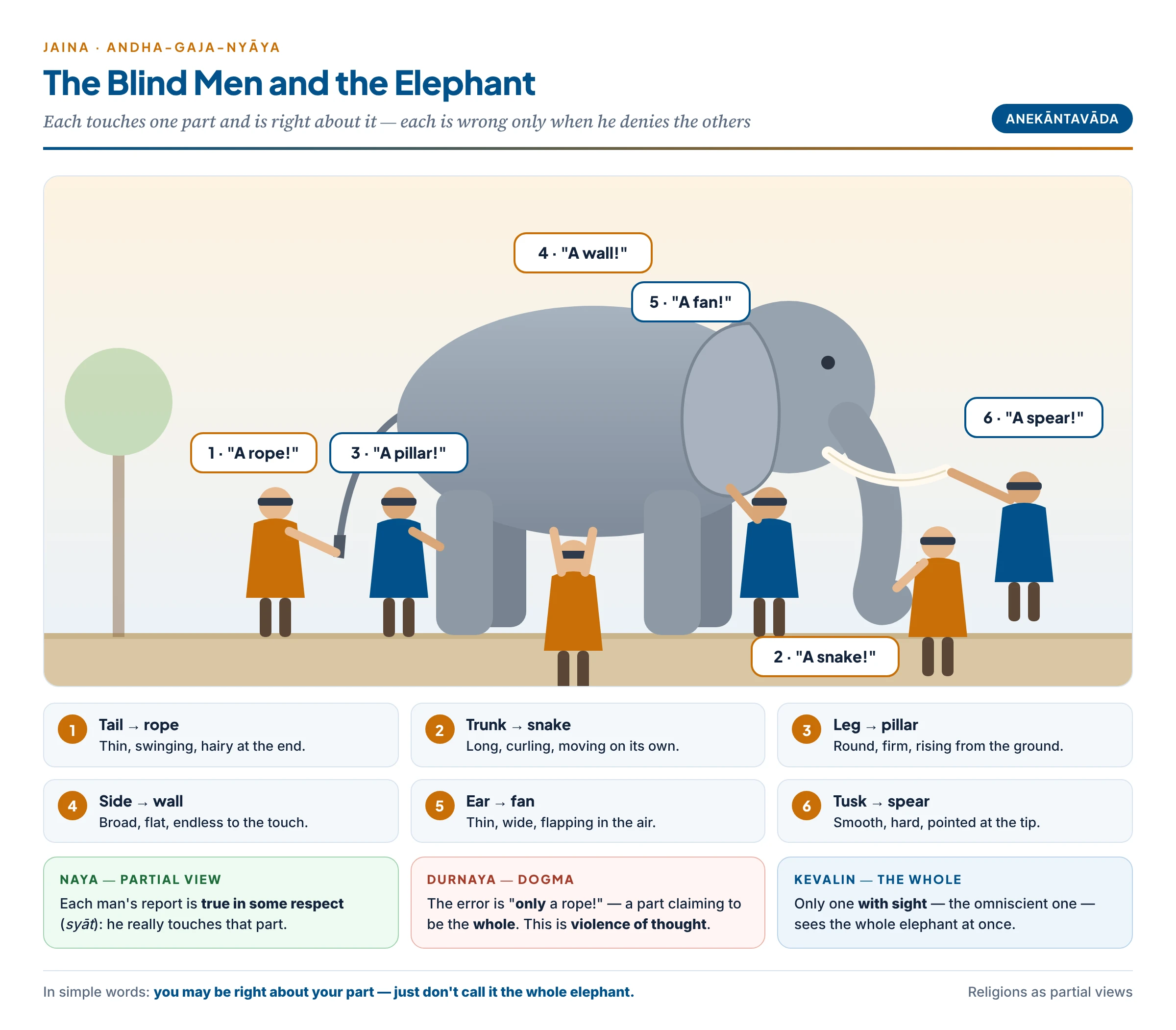 Six blind men touch one elephant — the tail feels like a rope, the trunk like a snake, the leg like a pillar, the side like a wall, the ear like a fan and the tusk like a spear: each is right about his part and wrong to deny the others