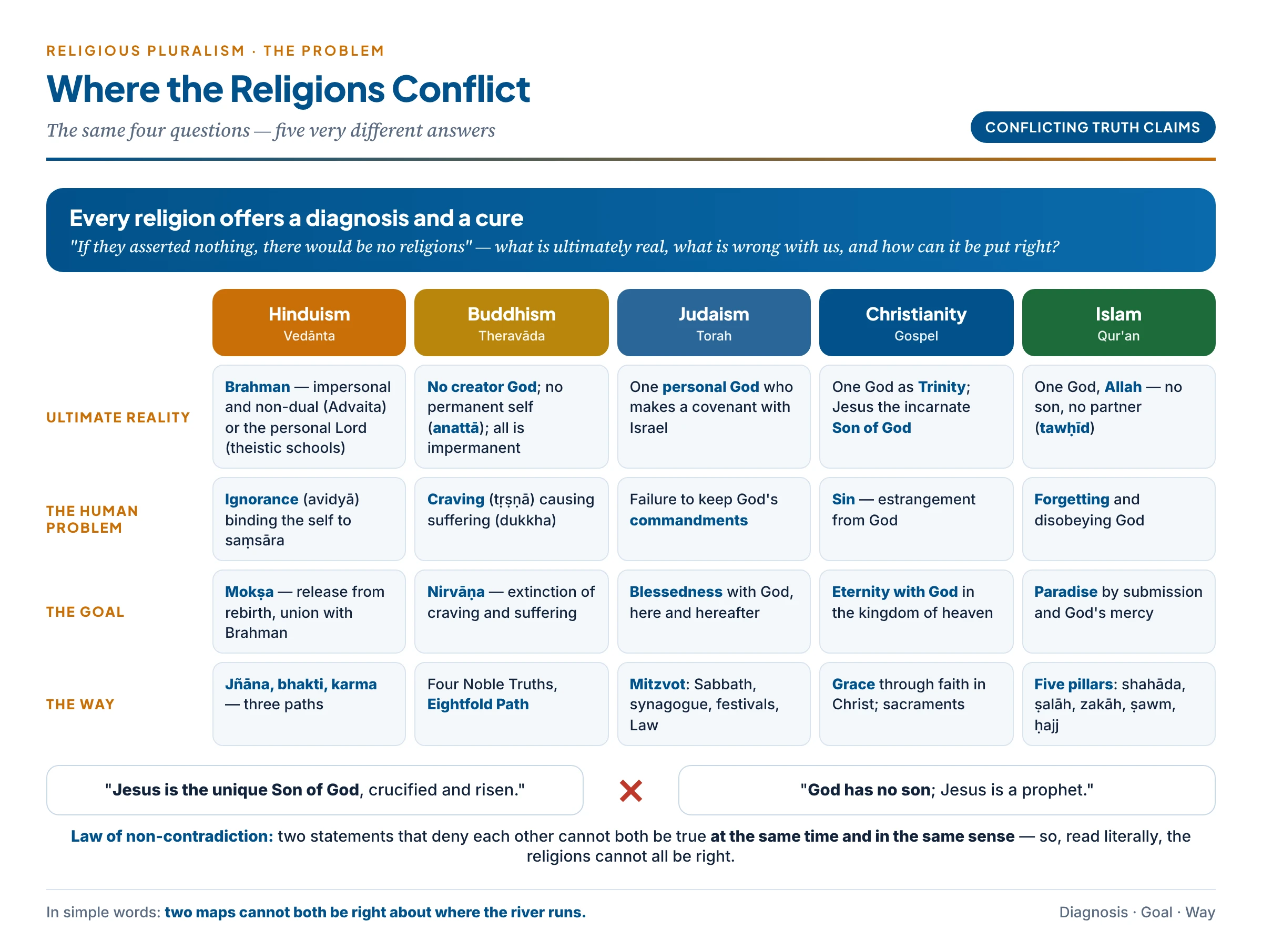 Where the religions conflict: Hinduism, Buddhism, Judaism, Christianity and Islam compared on ultimate reality, the human problem, the goal and the way, with the law of non-contradiction