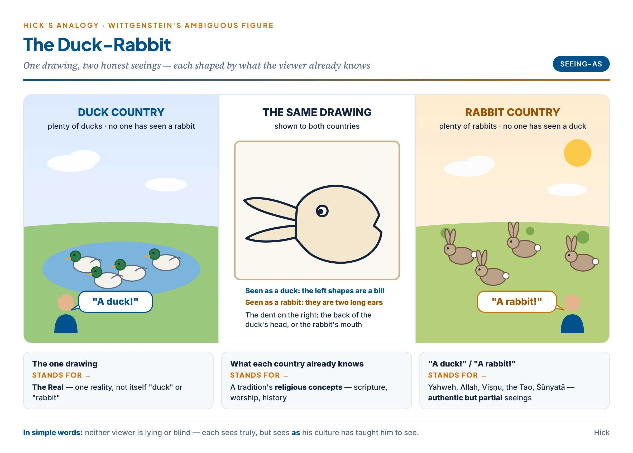 The duck-rabbit: one ambiguous drawing seen as a duck by a culture that knows only ducks and as a rabbit by a culture that knows only rabbits — Hick's picture of one Real seen through different religious concepts