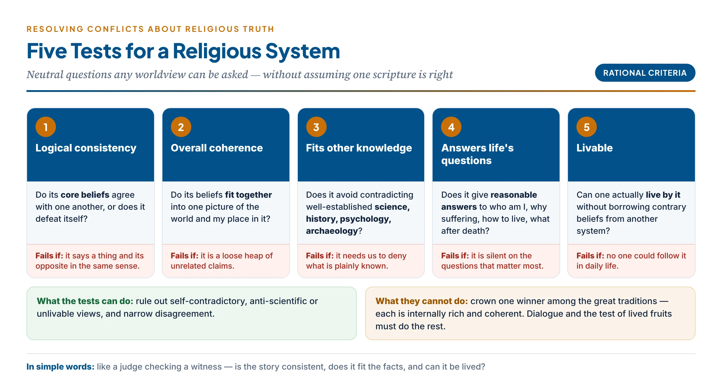 Five criteria for judging a religious system: logical consistency, overall coherence, consistency with other knowledge, answers to fundamental questions, and existential livability