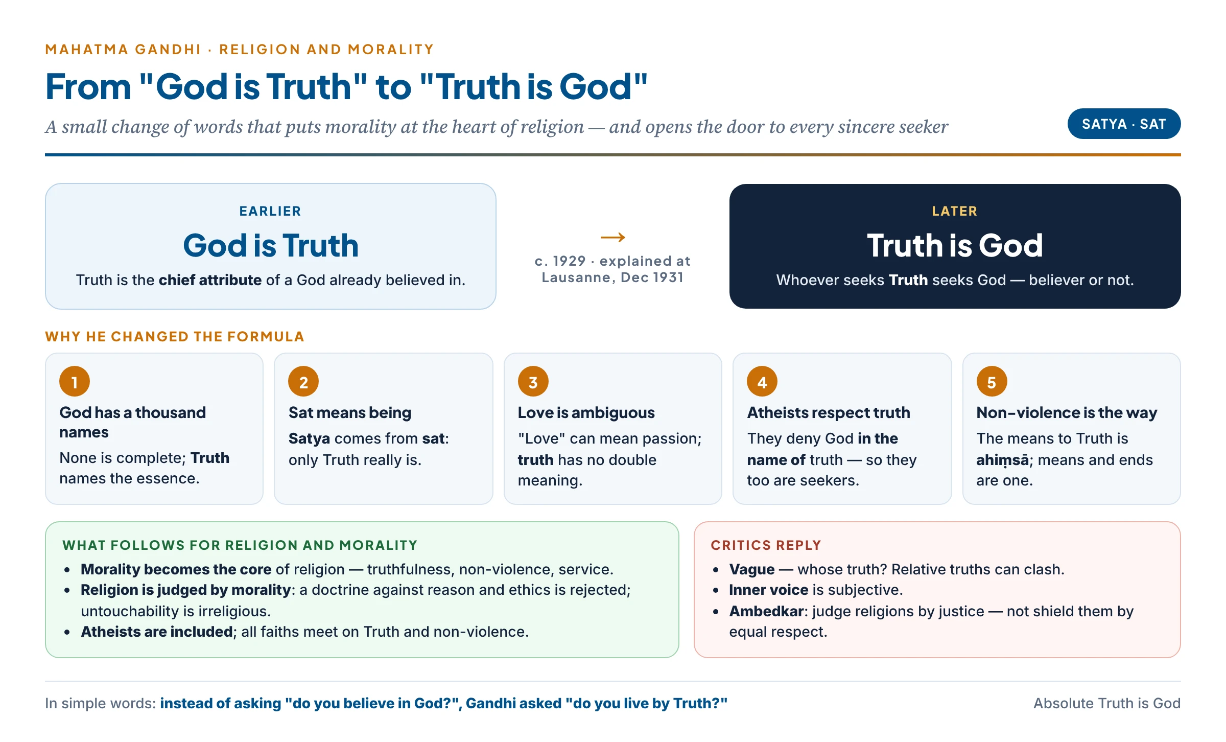 Gandhi's shift from "God is Truth" to "Truth is God": many names of God, the ambiguity of love, the atheist's respect for truth, sat as being, and non-violence as the means — with the result that morality becomes the core of religion