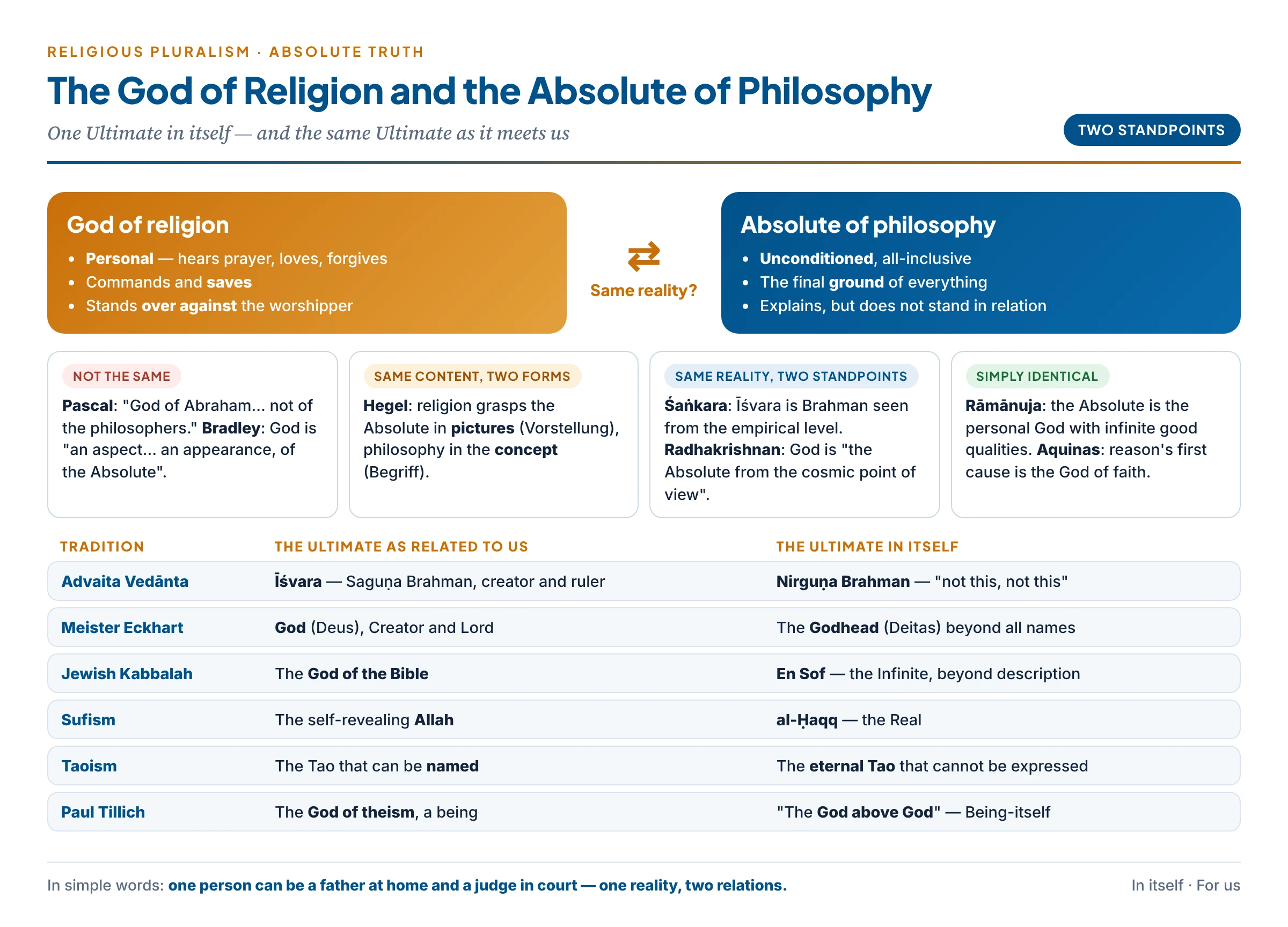 The God of religion and the Absolute of philosophy: Pascal, Bradley, Hegel, Śaṅkara and Rāmānuja on whether they are the same, and the parallel pairs in Advaita, Eckhart, Kabbalah, Sufism, Taoism and Tillich