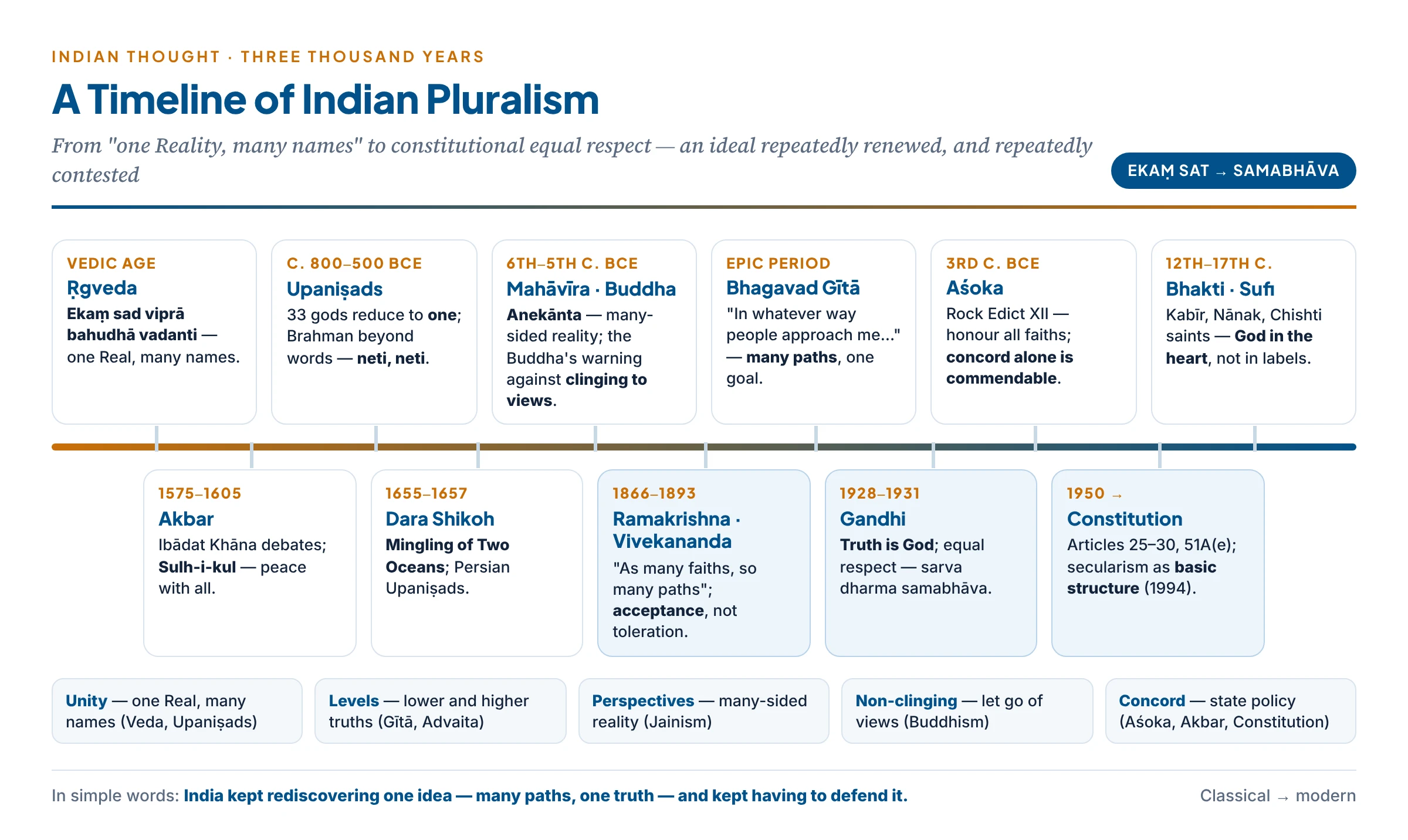 Timeline of Indian pluralism from the Ṛgveda's "one Reality, many names" through the Upaniṣads, Mahāvīra and the Buddha, the Gītā, Aśoka's edicts, the Bhakti and Sufi saints, Akbar's Ibādat Khāna and Dara Shikoh to Ramakrishna, Vivekananda, Gandhi and the Constitution