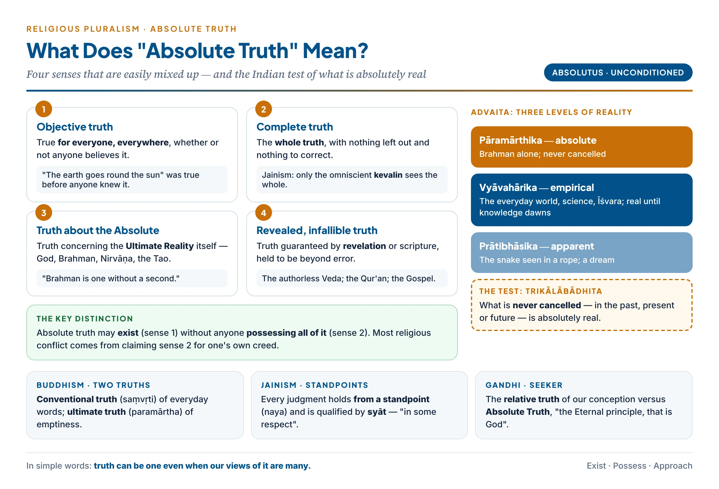 Four meanings of absolute truth — objective, complete, truth about the Absolute, revealed — with Advaita's three levels of reality and its test of non-contradiction in all three times