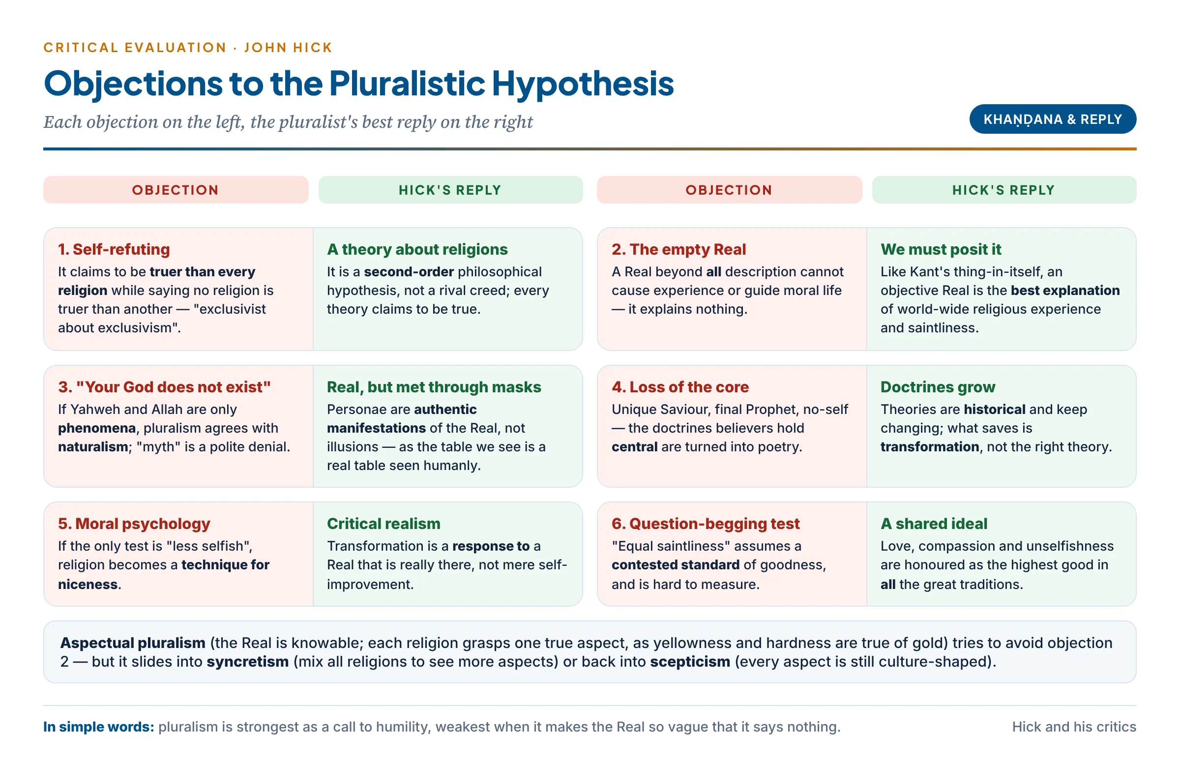 Objections to Hick's pluralistic hypothesis and his replies: self-refutation, empty Real, phenomenal gods do not exist, loss of doctrinal core, moral psychology, question-begging criterion, aspectual pluralism