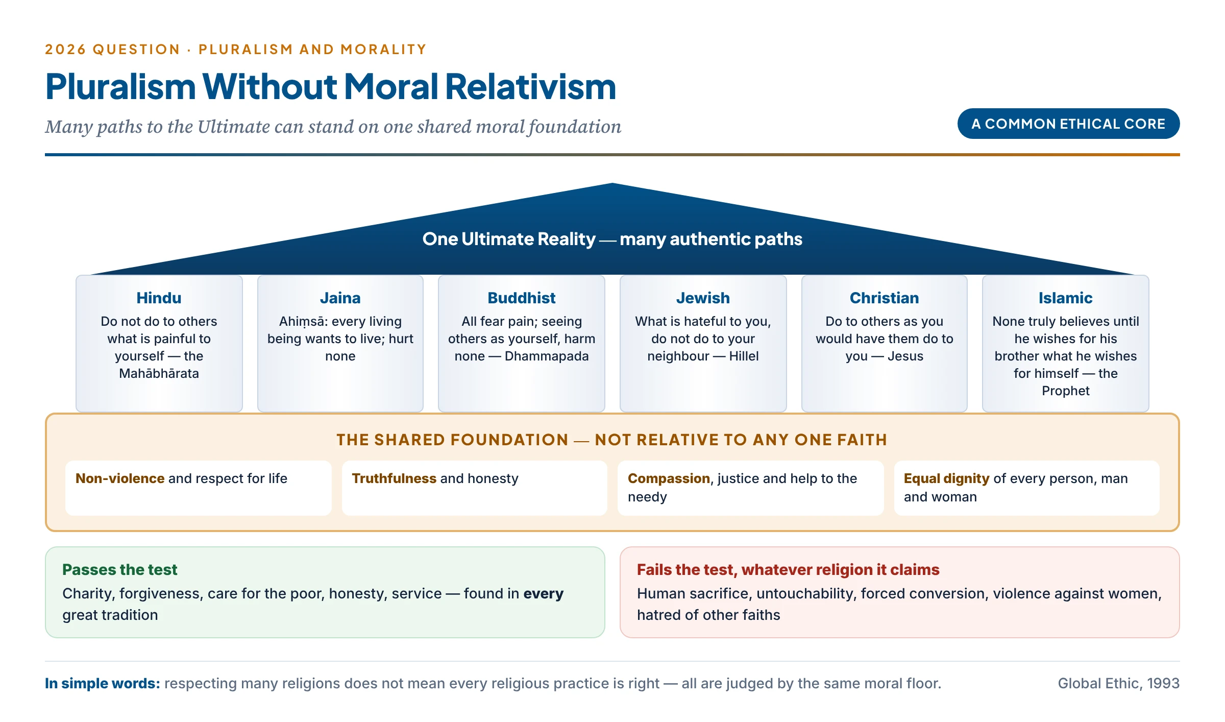 Religious pluralism without moral relativism: different paths and doctrines above, a shared ethical core below — the golden rule, non-violence, truthfulness, compassion and human dignity — with practices judged by it