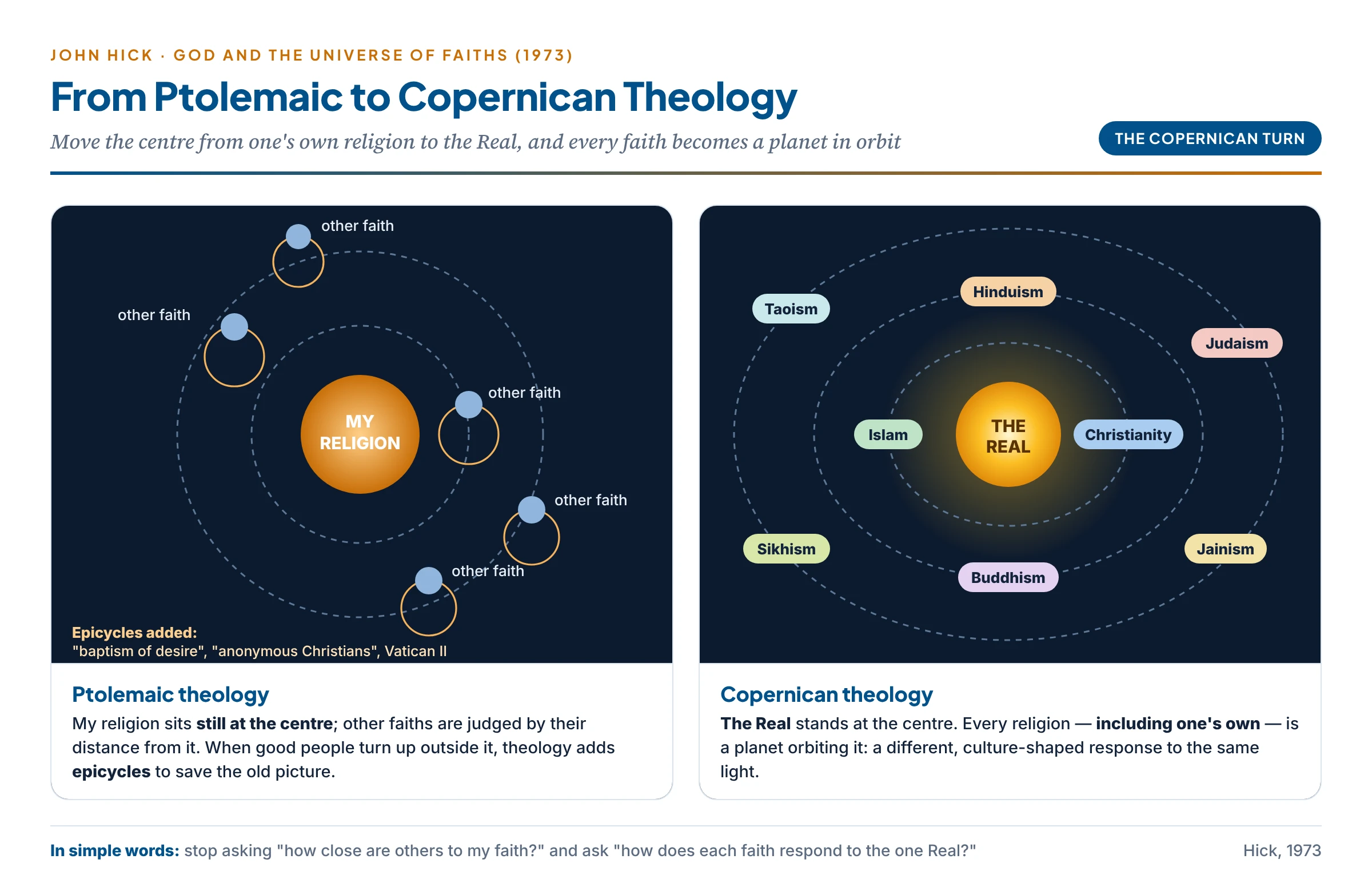 Ptolemaic vs Copernican theology: one religion at the centre with others orbiting it and epicycles added, versus the Real at the centre with all religions orbiting it