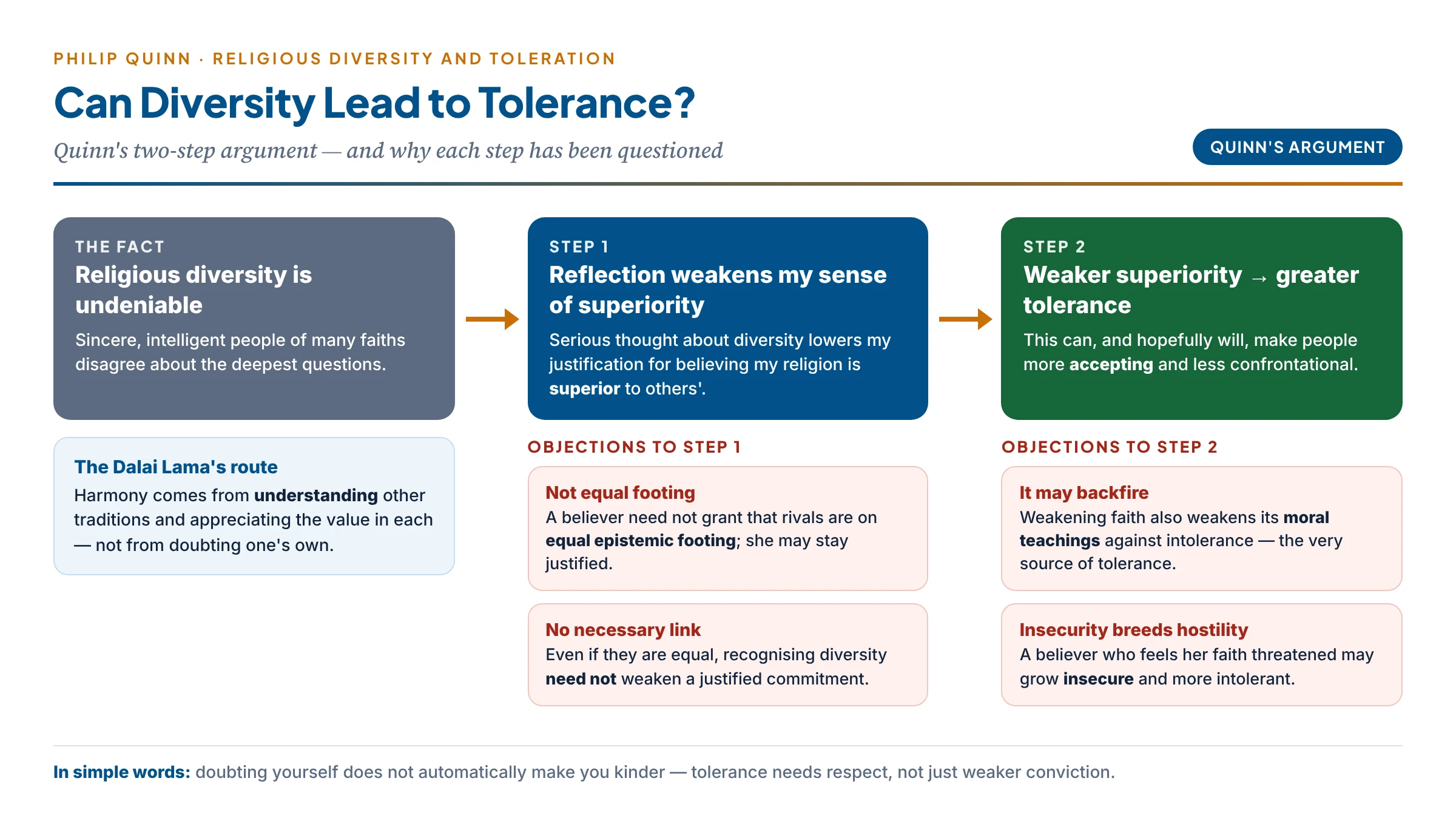 Philip Quinn's argument from religious diversity to tolerance, with the objections to each of its two steps