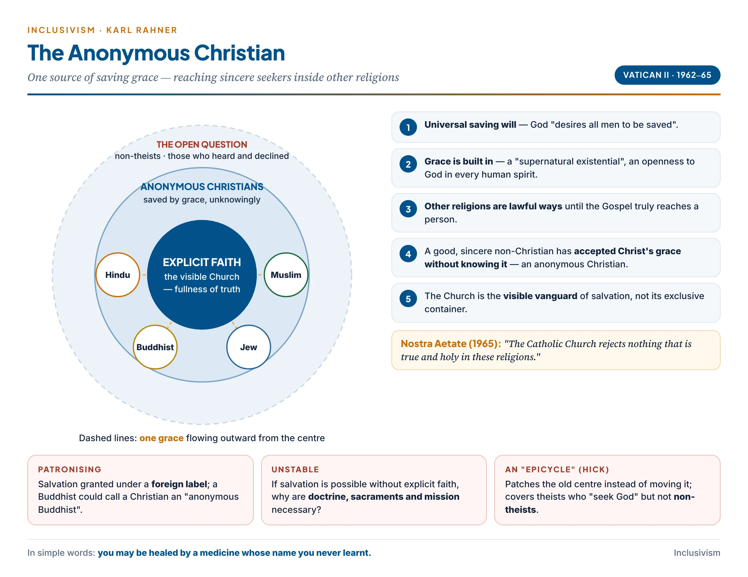 Rahner's inclusivism as concentric circles: explicit Christian faith at the centre, anonymous Christians in other religions in the middle ring, and the questions left in the outer ring
