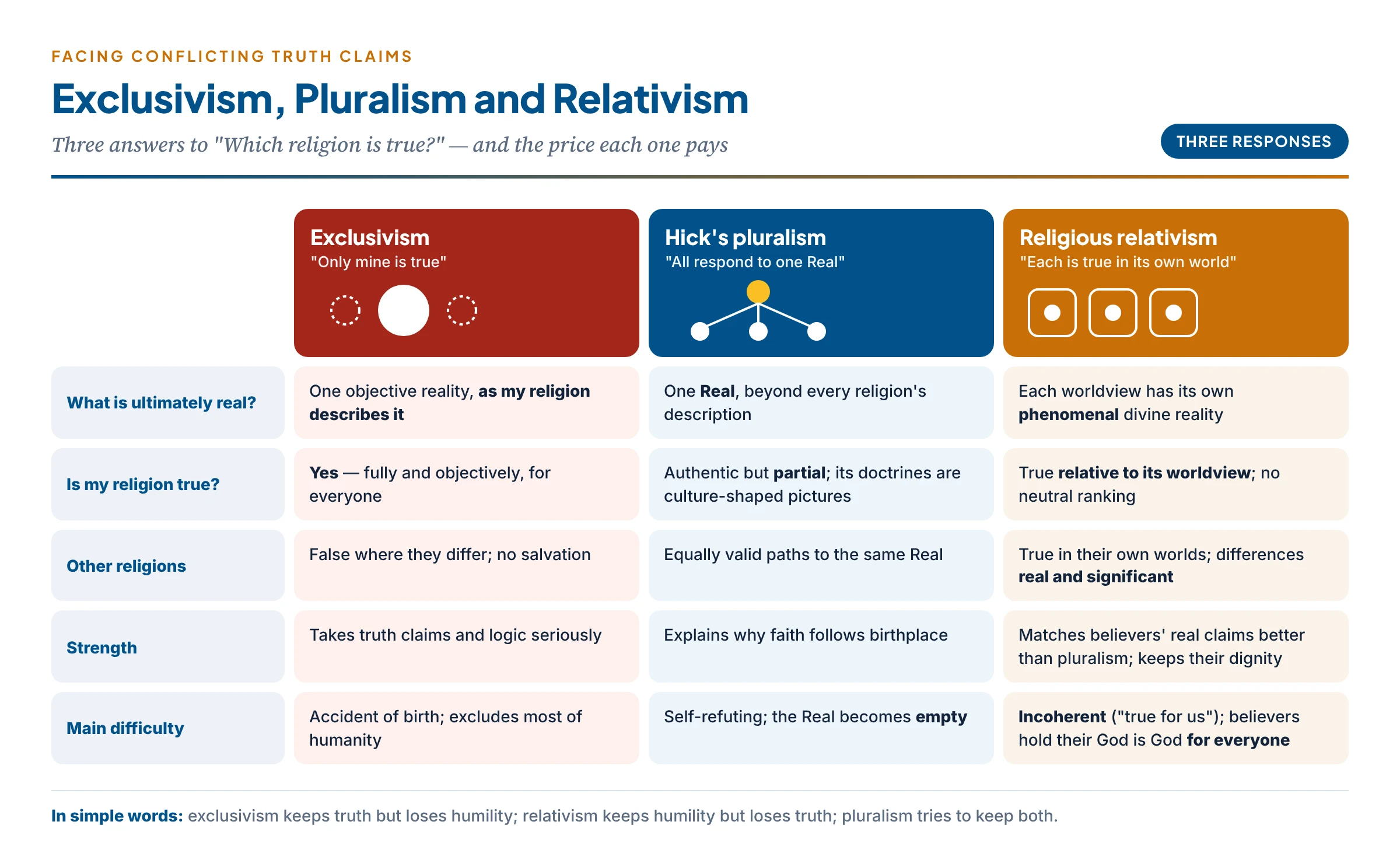 Three ways of facing conflicting religious claims: exclusivism, Hick's pluralism and religious relativism — what each says about the Real, about truth, and its main difficulty