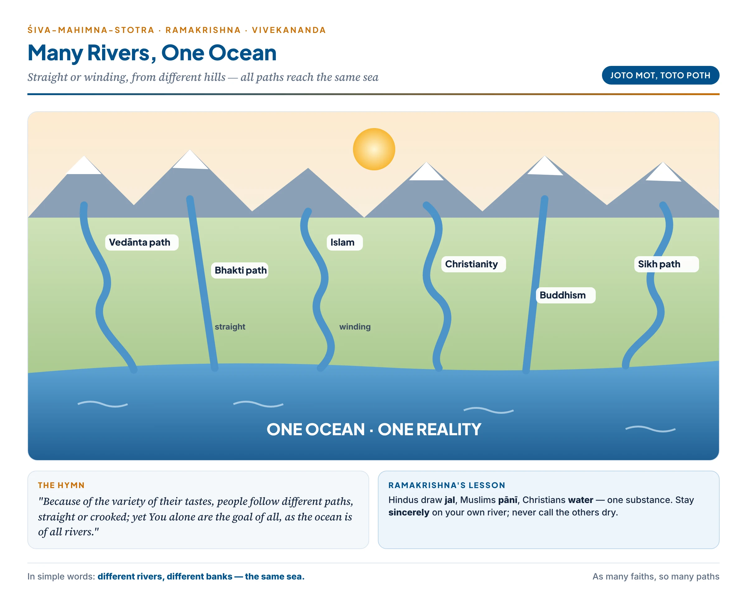 Many rivers, straight and winding, from different hills flow into one ocean — Ramakrishna's "as many faiths, so many paths" and the Śiva-mahimna-stotra image quoted by Vivekananda