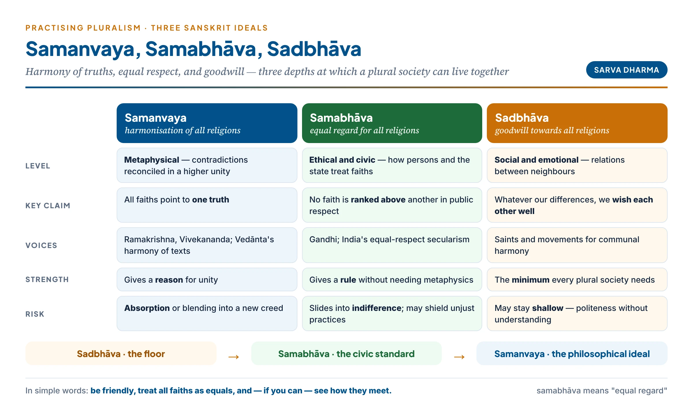 Samanvaya, samabhāva and sadbhāva compared: harmony of truths, equal respect and goodwill — their level, key claim, chief advocates, strength and risk
