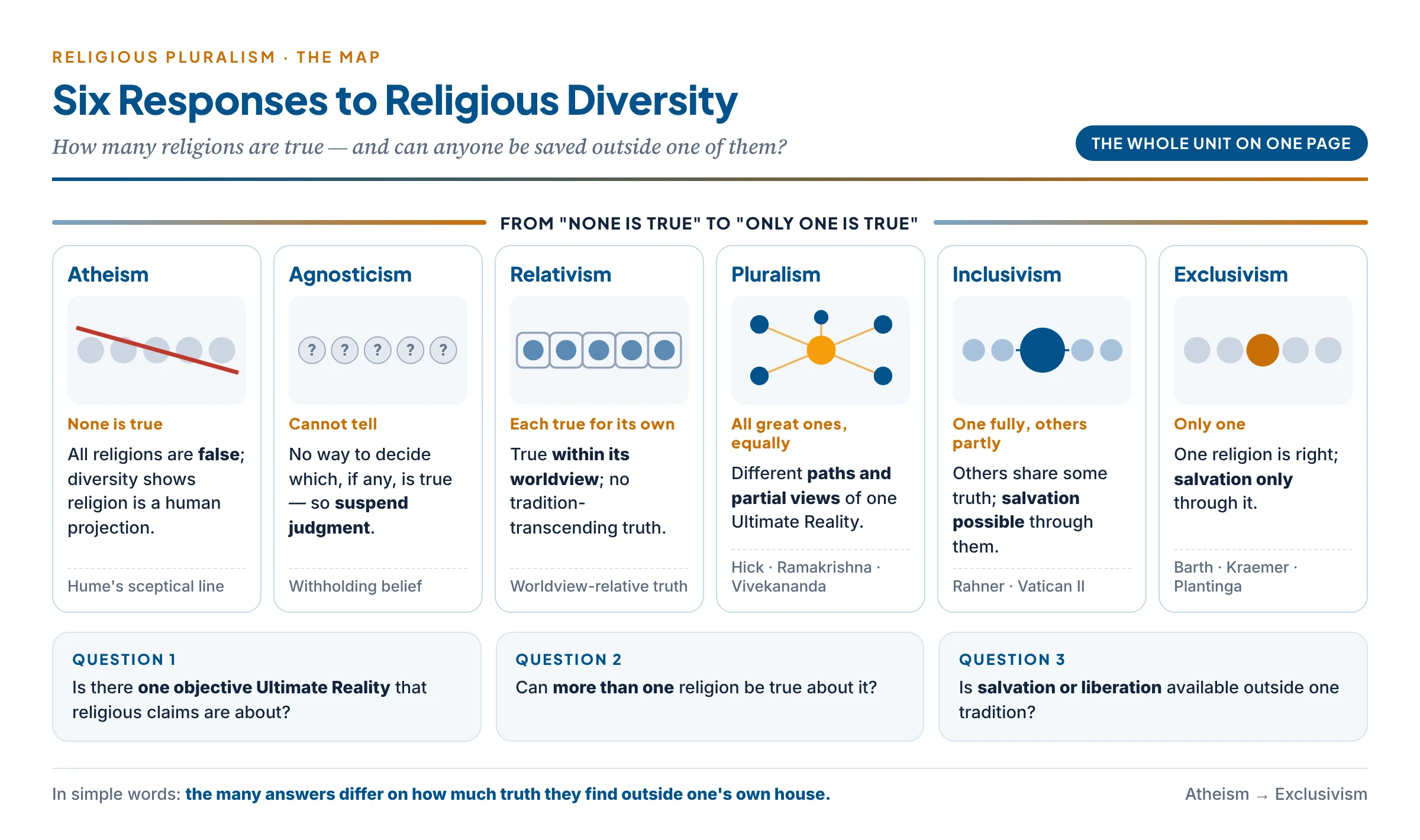 Six responses to religious diversity on one scale — from atheism and agnosticism through relativism, pluralism and inclusivism to exclusivism — showing how many religions each counts as true