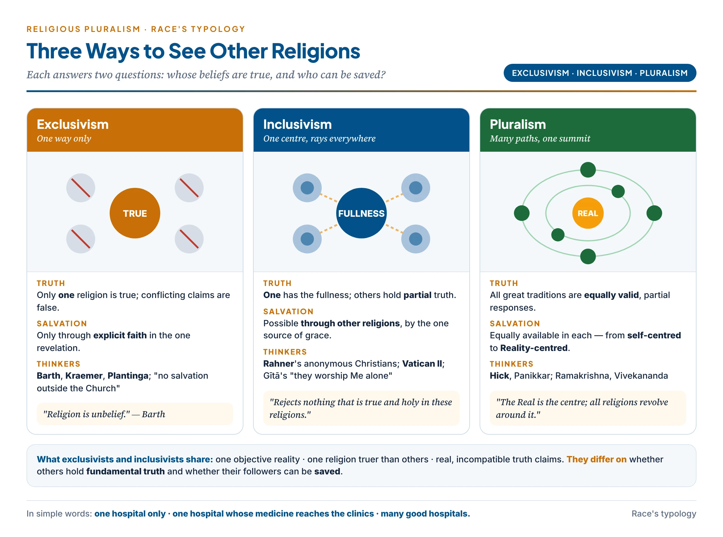 Race's threefold typology: exclusivism, inclusivism and pluralism compared on truth, salvation, key thinkers and the picture of other religions