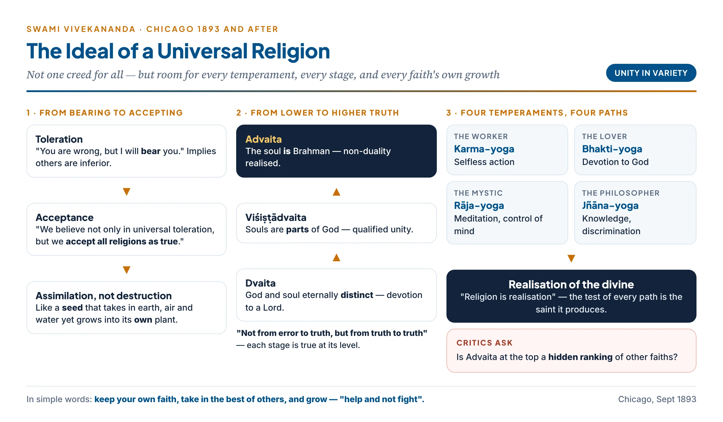 Vivekananda's universal religion: from toleration to acceptance, from lower truth to higher truth, and four paths for four temperaments — work, devotion, meditation and knowledge — leading to one realisation