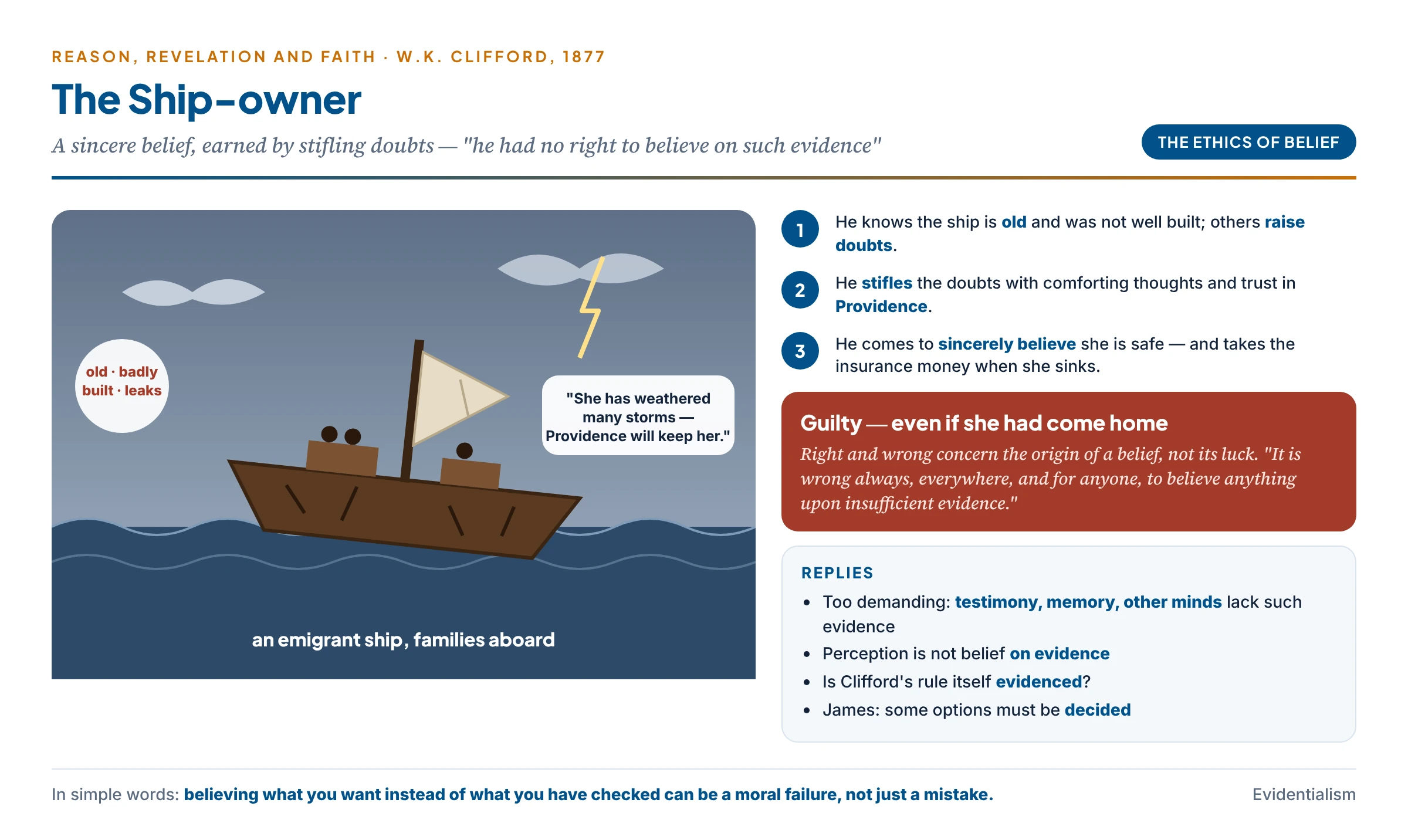 Clifford's ship-owner: an old emigrant ship, doubts stifled by hopeful thoughts of Providence, a sincere but unearned belief — and Clifford's verdict that he had no right to believe on such evidence, whether or not the ship came home